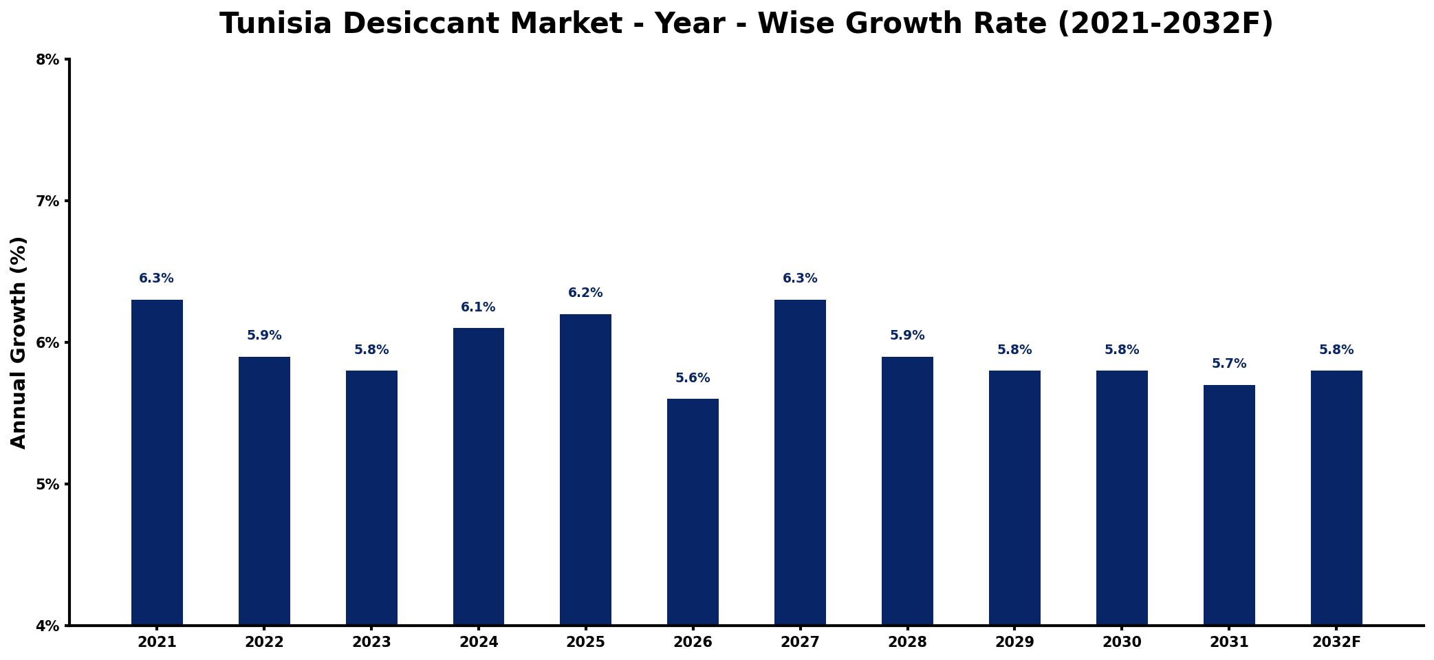 Tunisia Desiccant Market Year-wise Growth Rate and Key Drivers