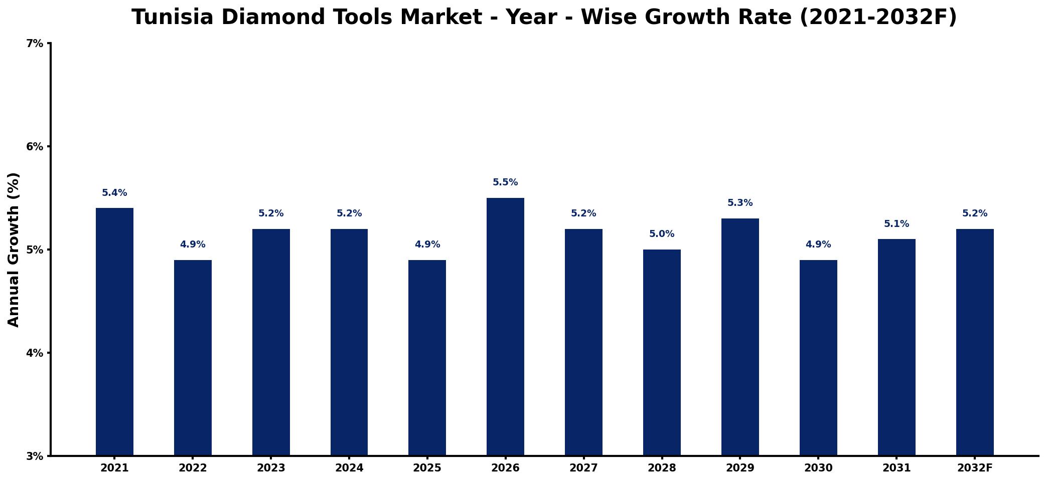 Tunisia Diamond Tools Market Year-wise Growth Rate and Key Drivers