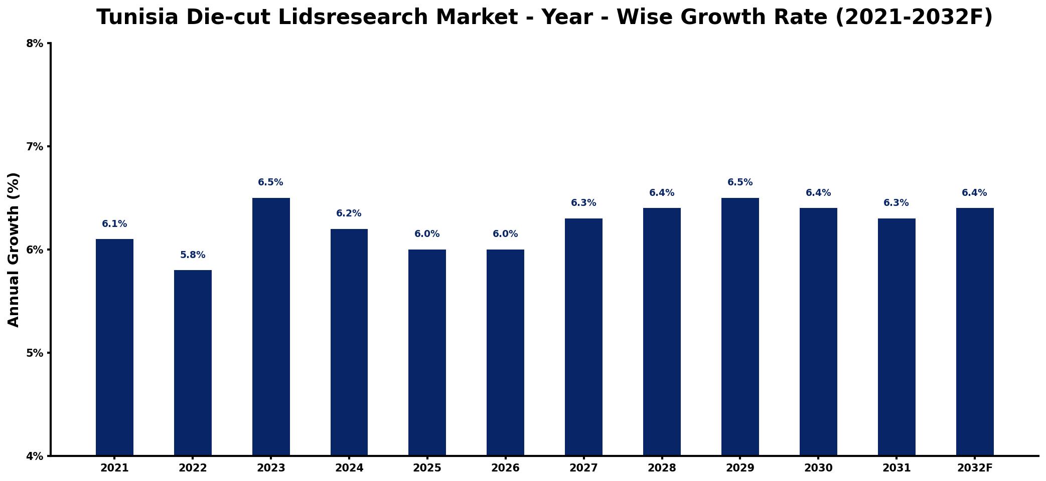 Tunisia Die-cut Lidsresearch Market Year-wise Growth Rate and Key Drivers