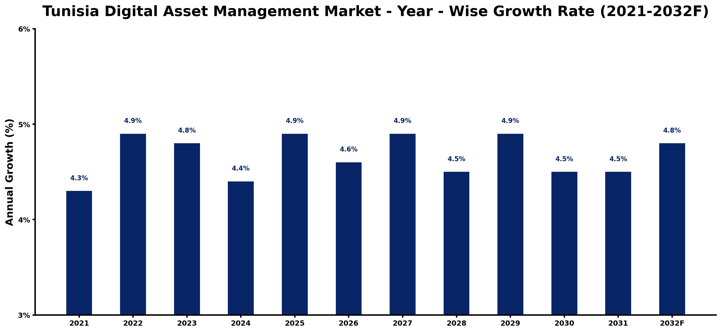 Tunisia Digital Asset Management Market Year-wise Growth Rate and Key Drivers
