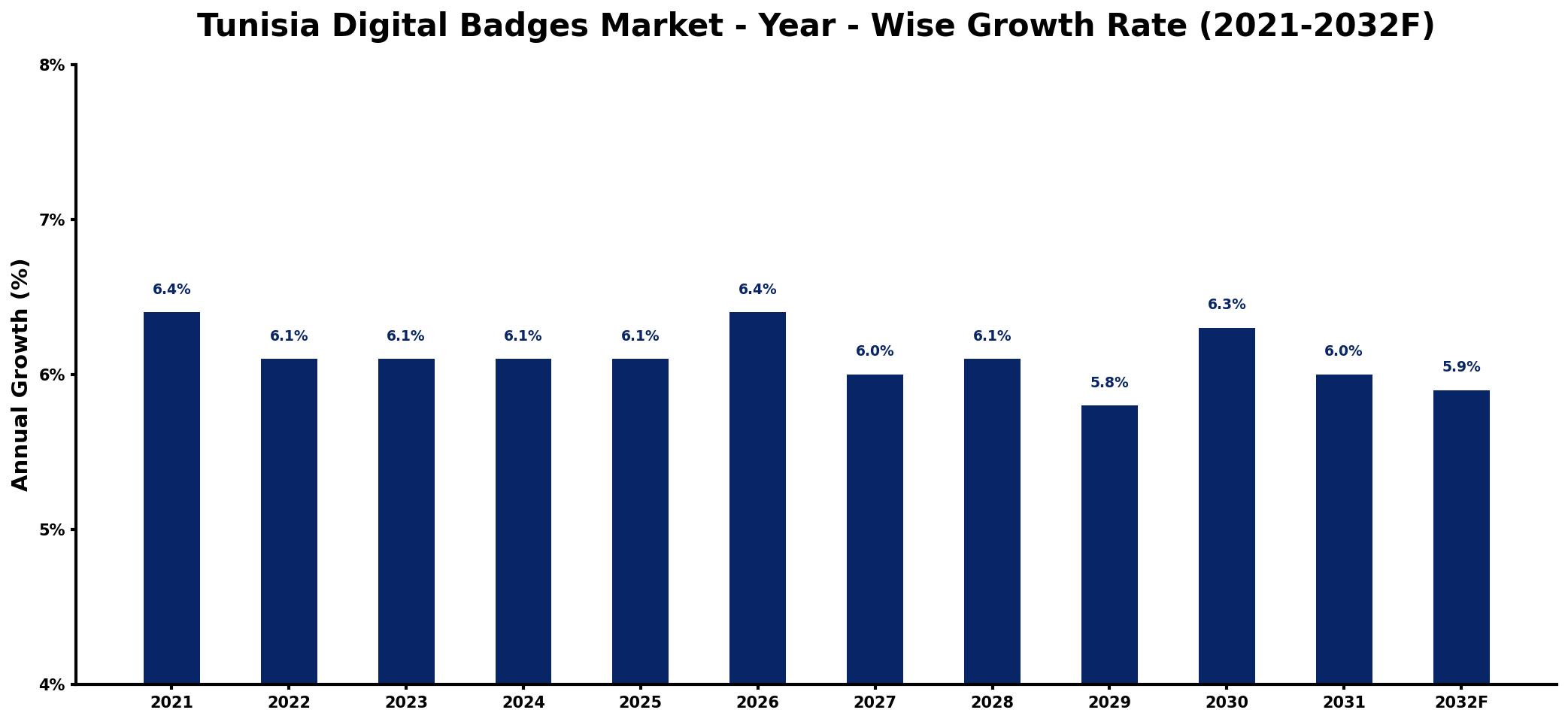 Tunisia Digital Badges Market Year-wise Growth Rate and Key Drivers