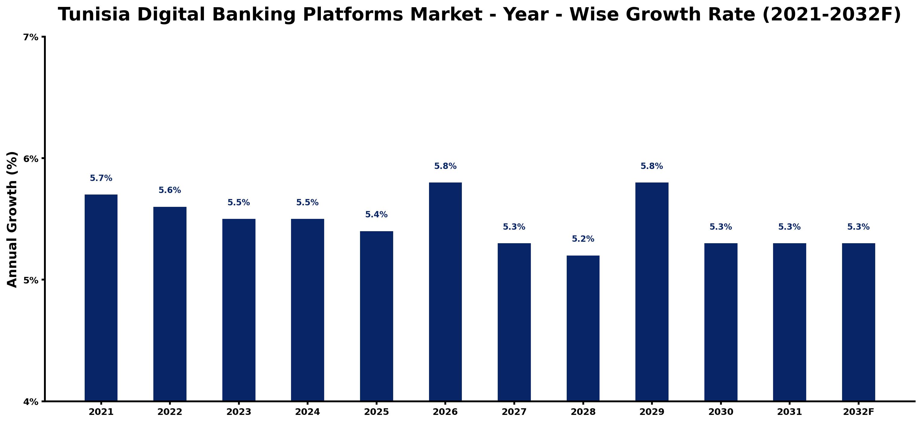 Tunisia Digital Banking Platforms Market Year-wise Growth Rate and Key Drivers