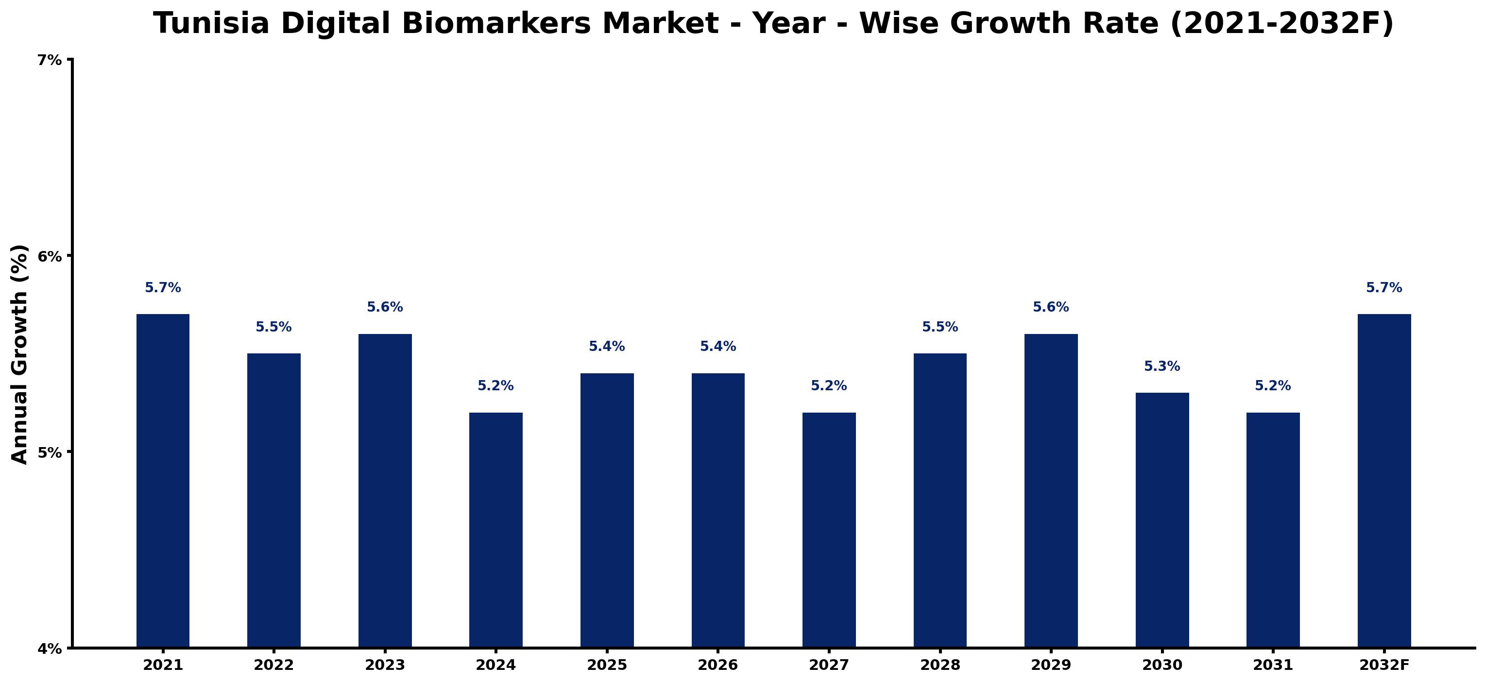 Tunisia Digital Biomarkers Market Year-wise Growth Rate and Key Drivers