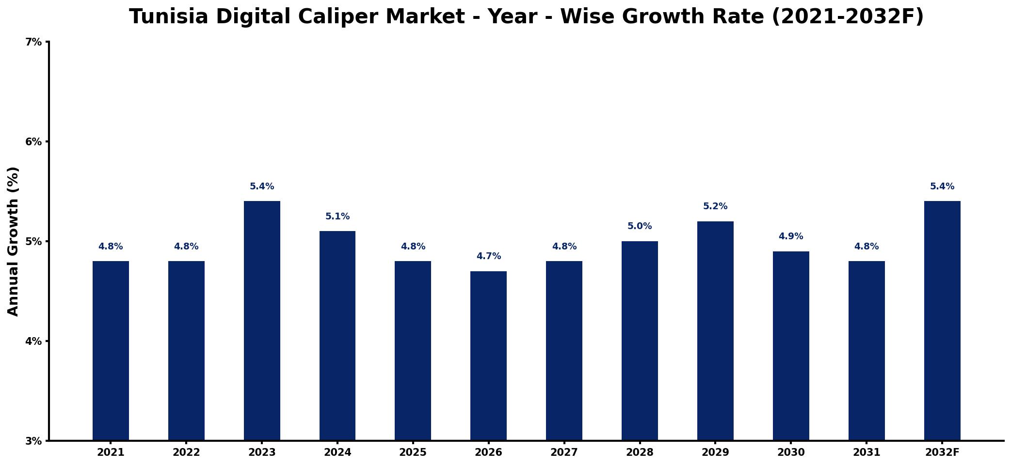 Tunisia Digital Caliper Market Year-wise Growth Rate and Key Drivers