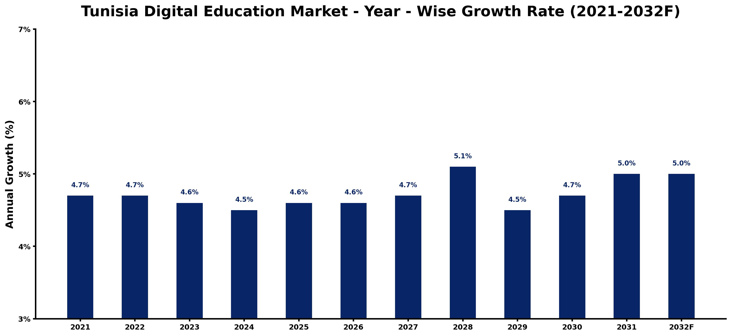 Tunisia Digital Education Market Year-wise Growth Rate and Key Drivers