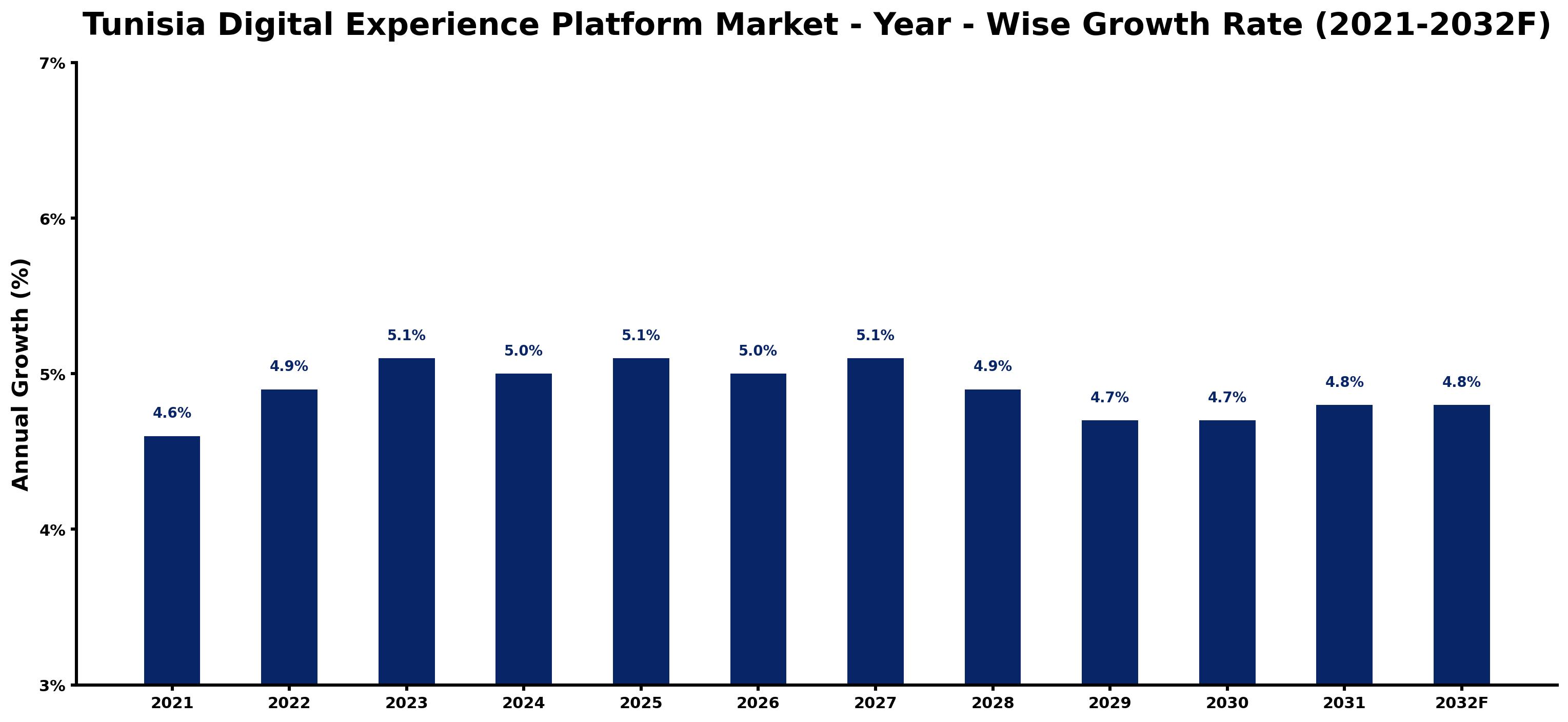 Tunisia Digital Experience Platform Market Year-wise Growth Rate and Key Drivers