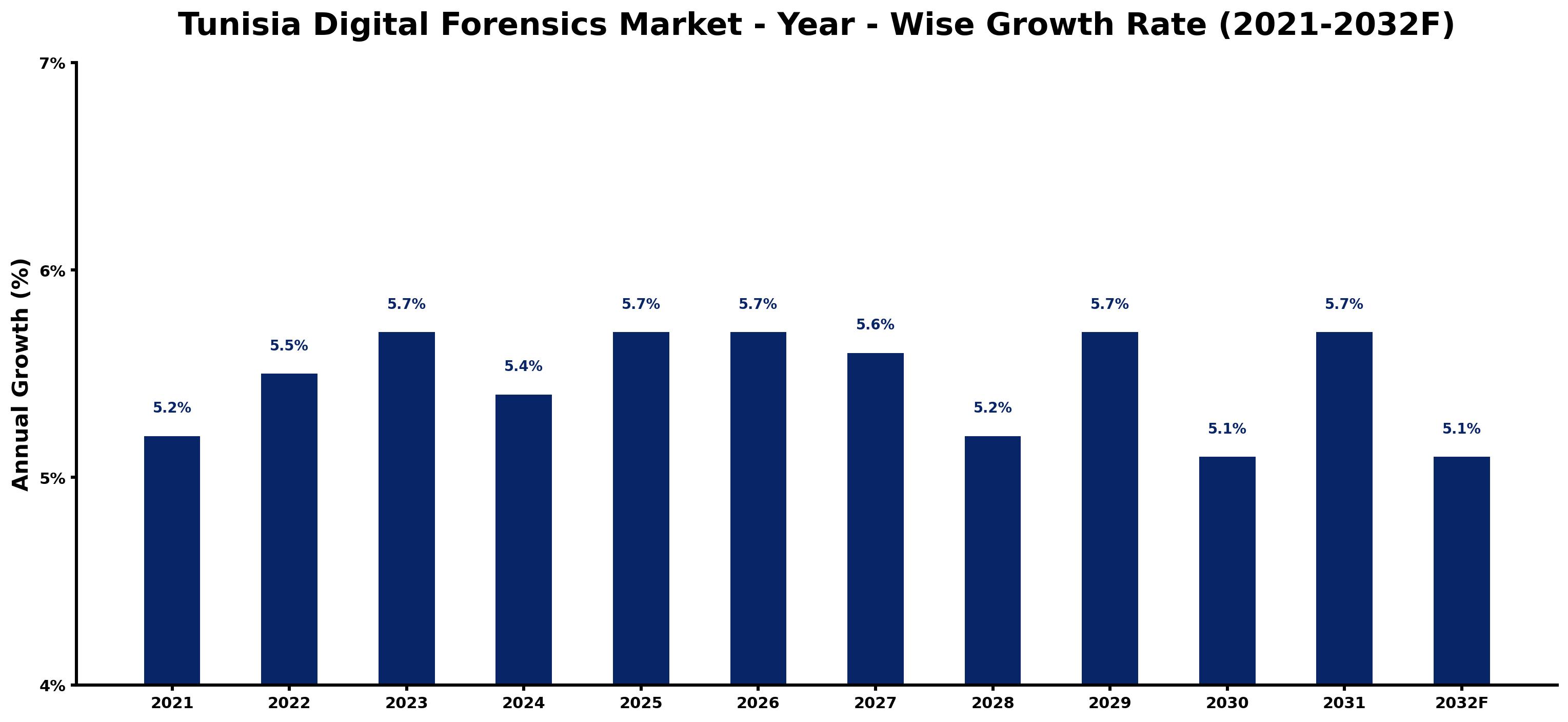 Tunisia Digital Forensics Market Year-wise Growth Rate and Key Drivers