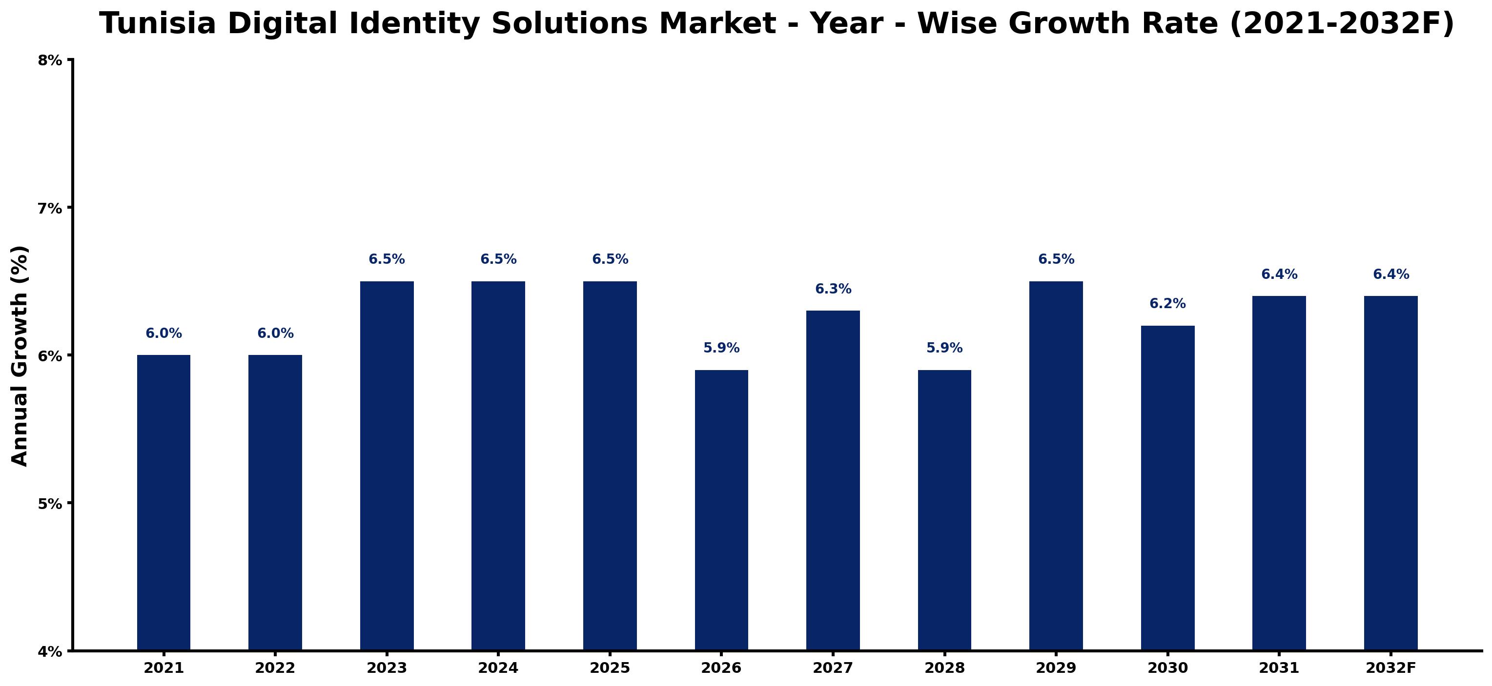 Tunisia Digital Identity Solutions Market Year-wise Growth Rate and Key Drivers