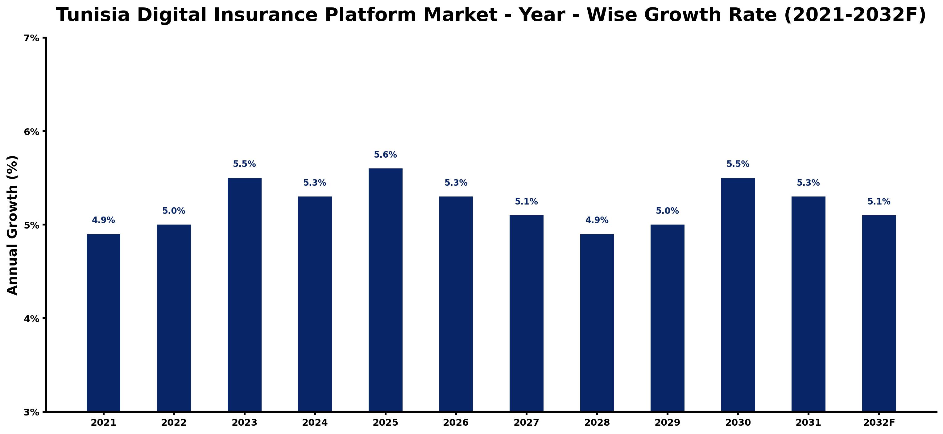 Tunisia Digital Insurance Platform Market Year-wise Growth Rate and Key Drivers