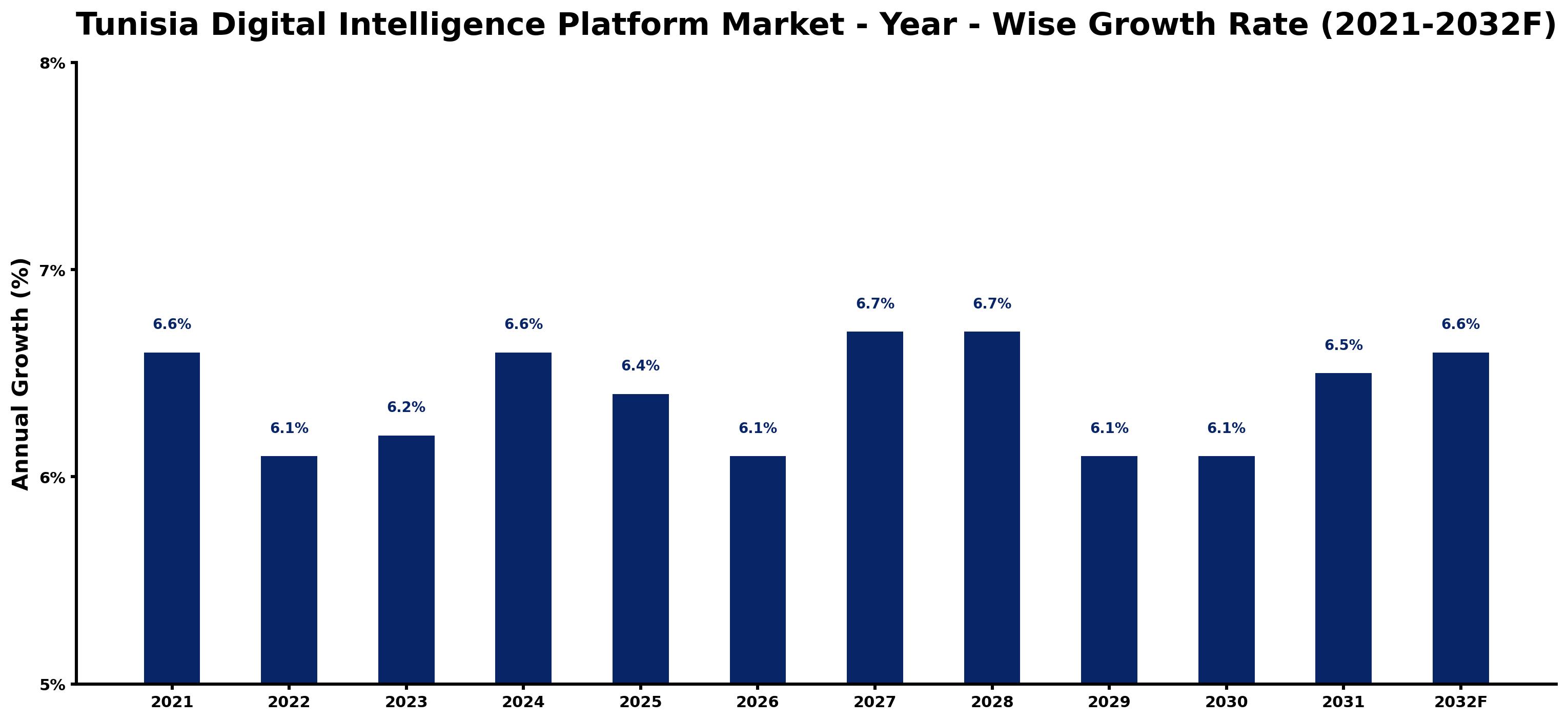 Tunisia Digital Intelligence Platform Market Year-wise Growth Rate and Key Drivers