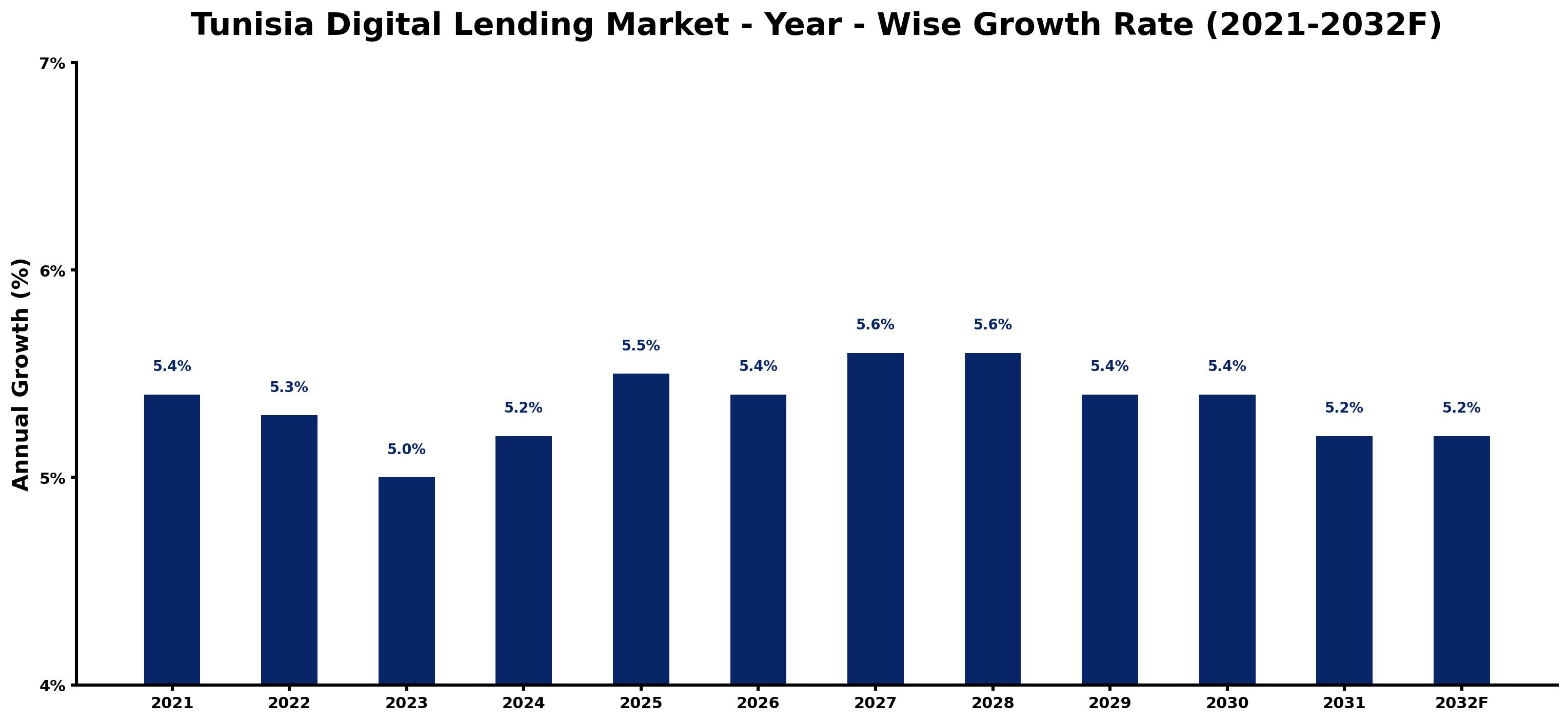 Tunisia Digital Lending Market Year-wise Growth Rate and Key Drivers