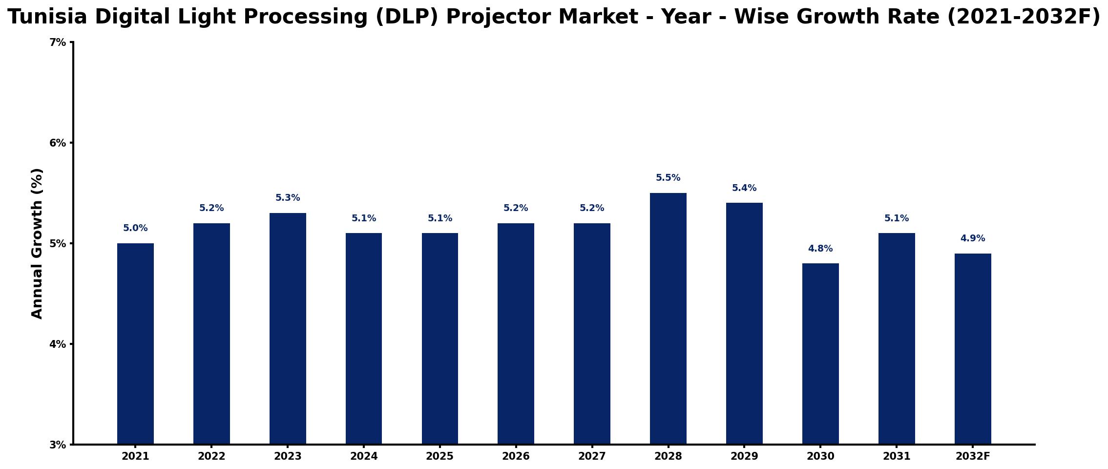 Tunisia Digital Light Processing (DLP) Projector Market Year-wise Growth Rate and Key Drivers