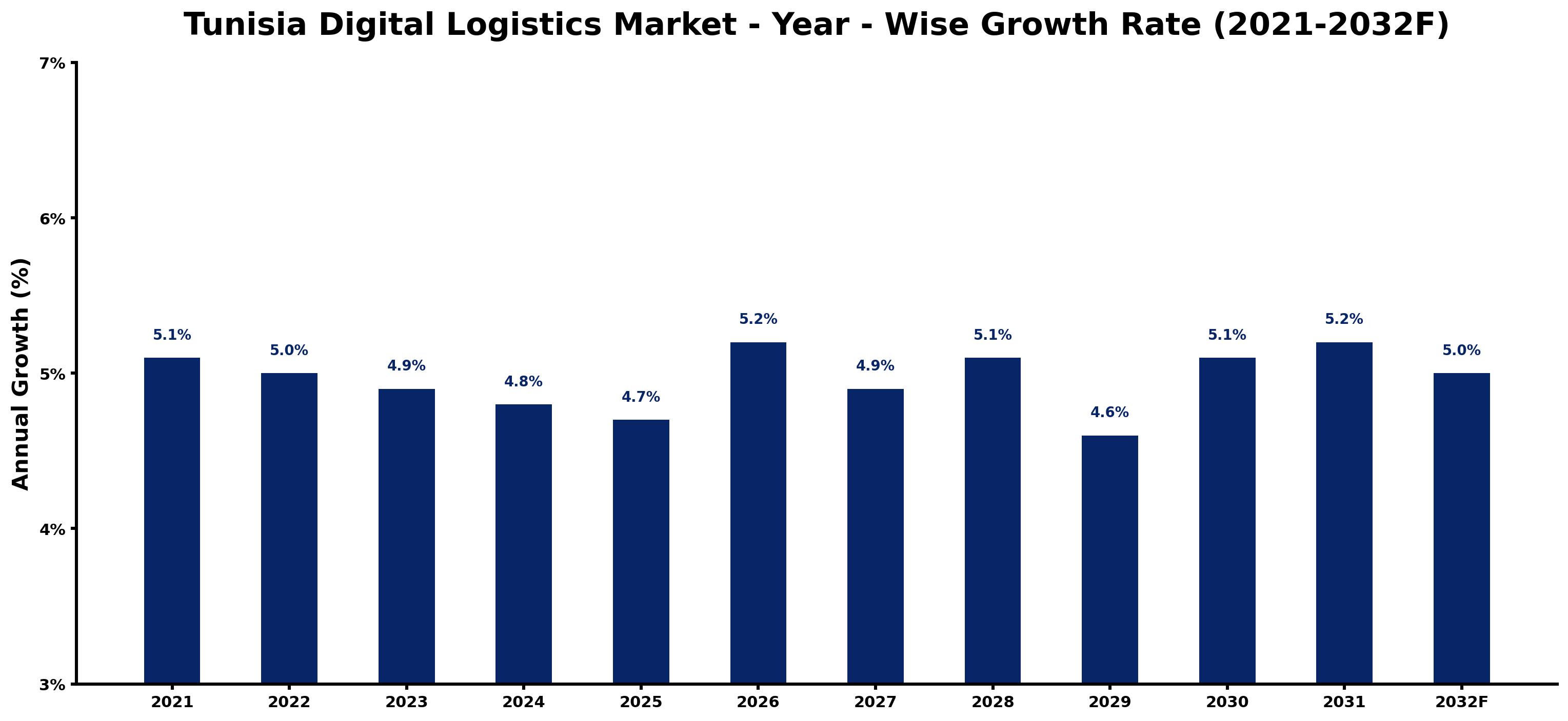 Tunisia Digital Logistics Market Year-wise Growth Rate and Key Drivers
