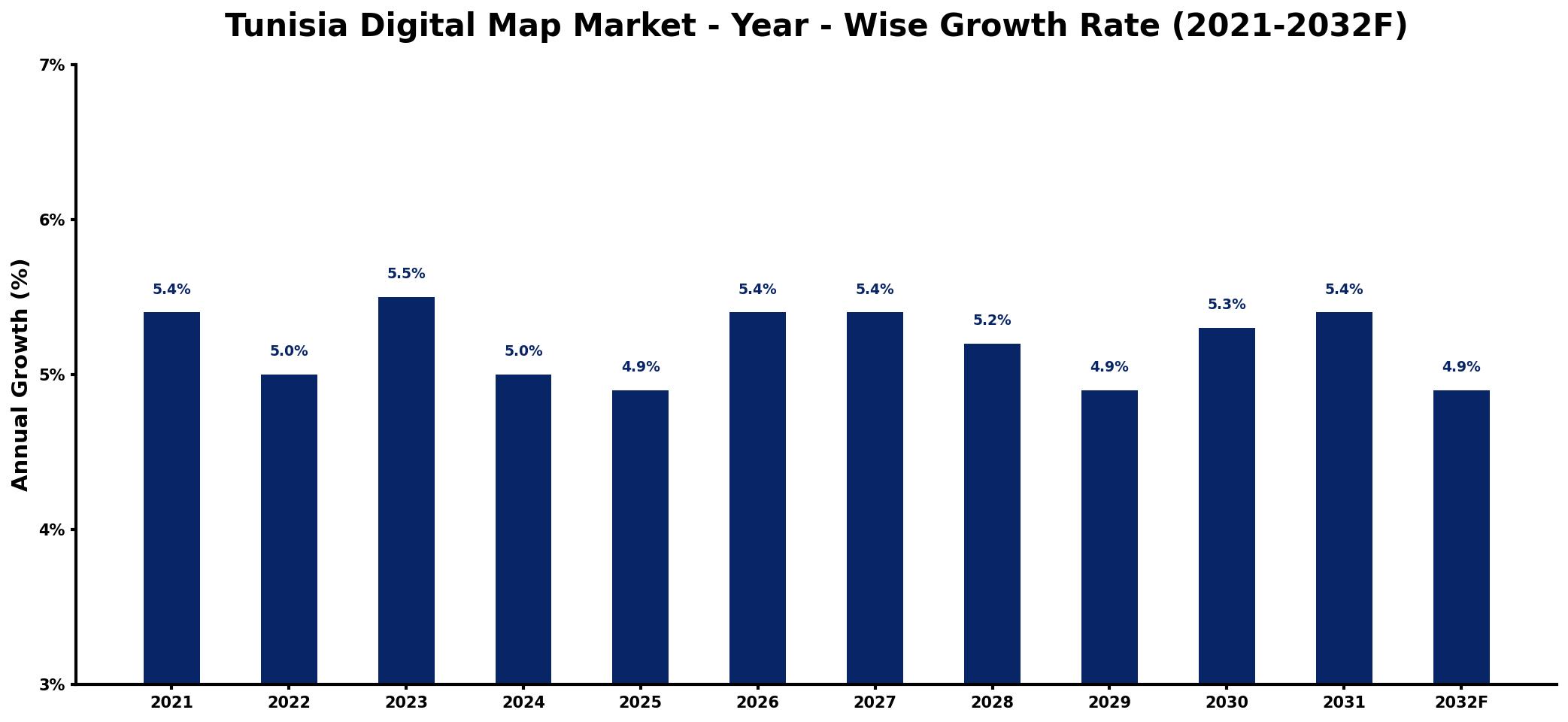 Tunisia Digital Map Market Year-wise Growth Rate and Key Drivers