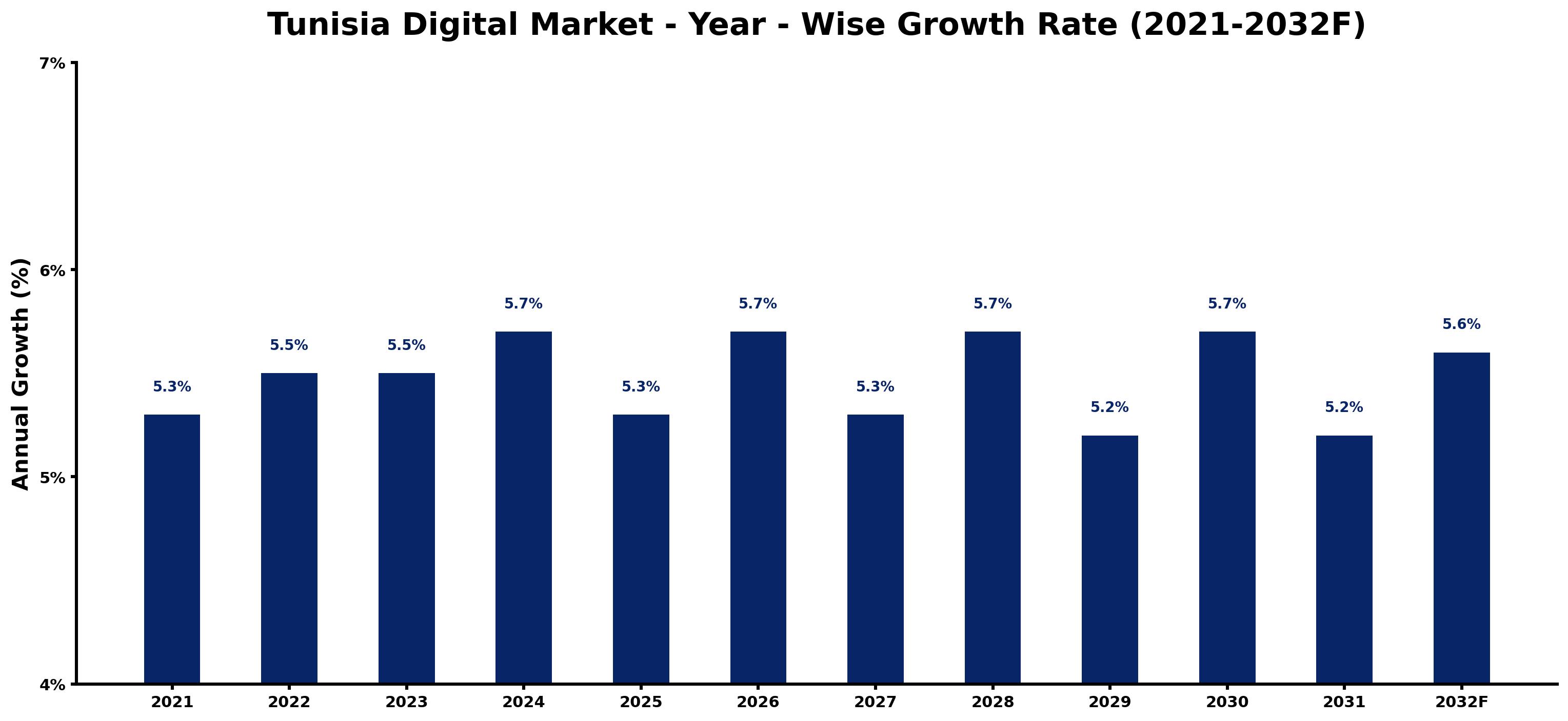 Tunisia Digital Market Year-wise Growth Rate and Key Drivers