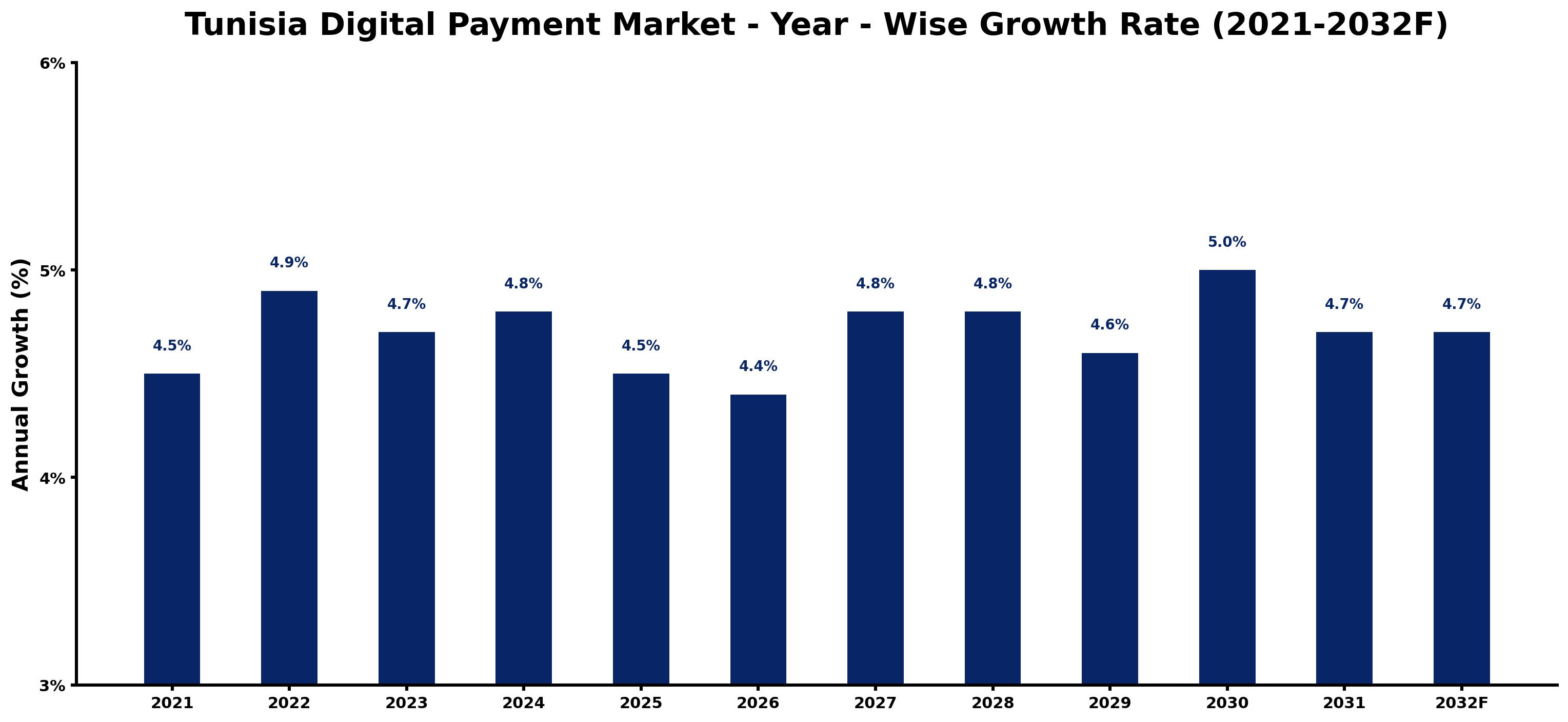 Tunisia Digital Payment Market Year-wise Growth Rate and Key Drivers