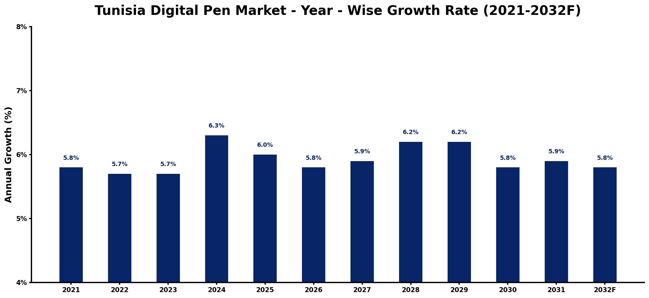 Tunisia Digital Pen Market Year-wise Growth Rate and Key Drivers