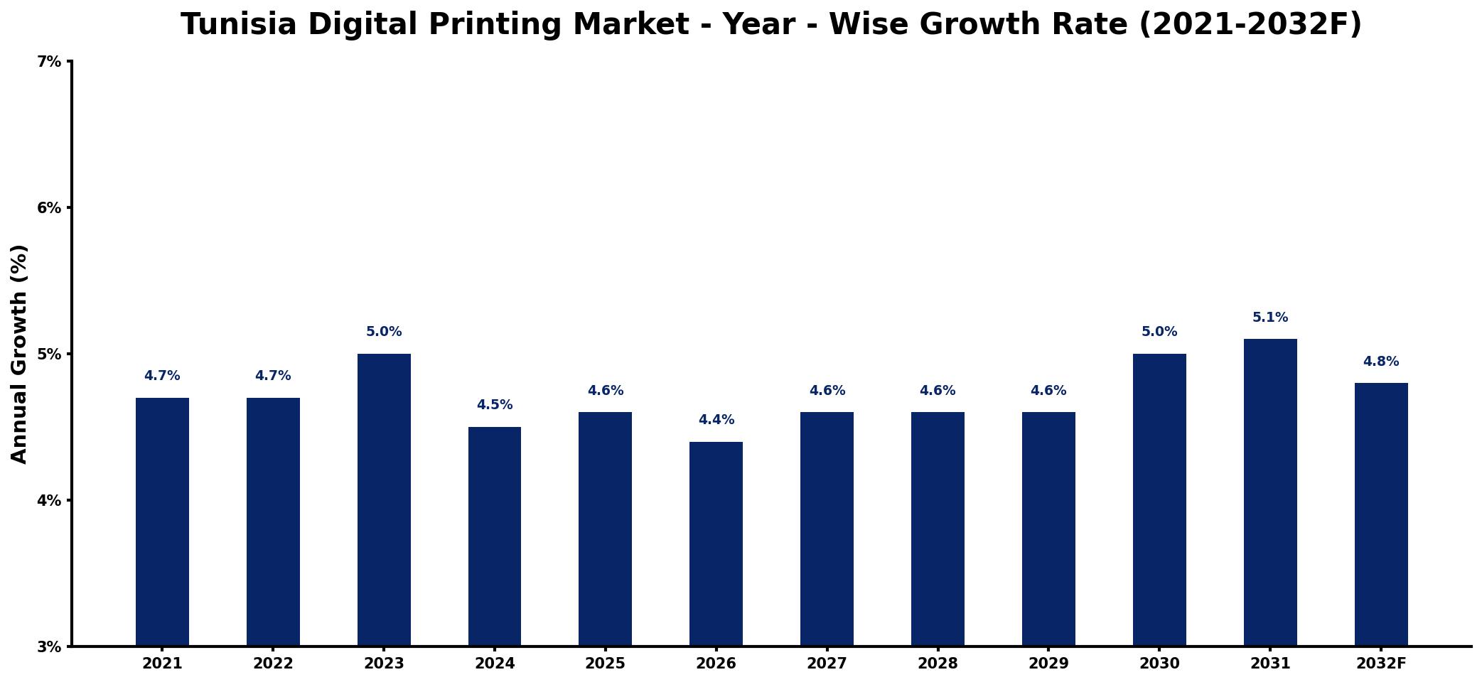 Tunisia Digital Printing Market Year-wise Growth Rate and Key Drivers