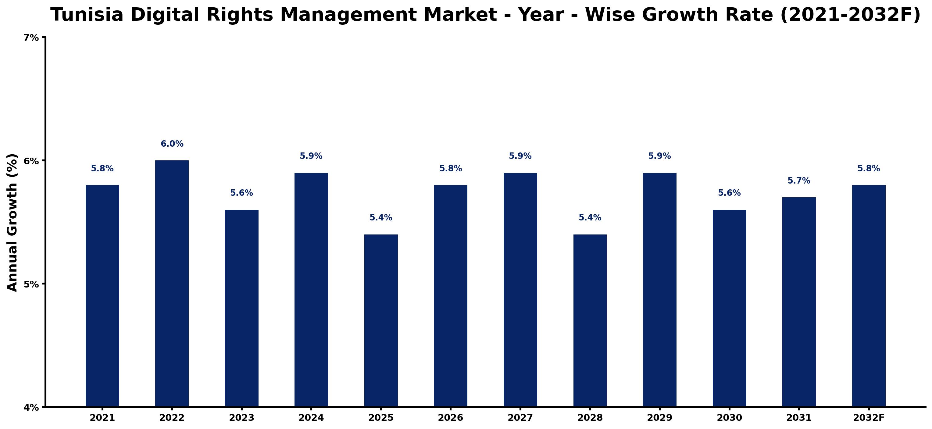 Tunisia Digital Rights Management Market Year-wise Growth Rate and Key Drivers