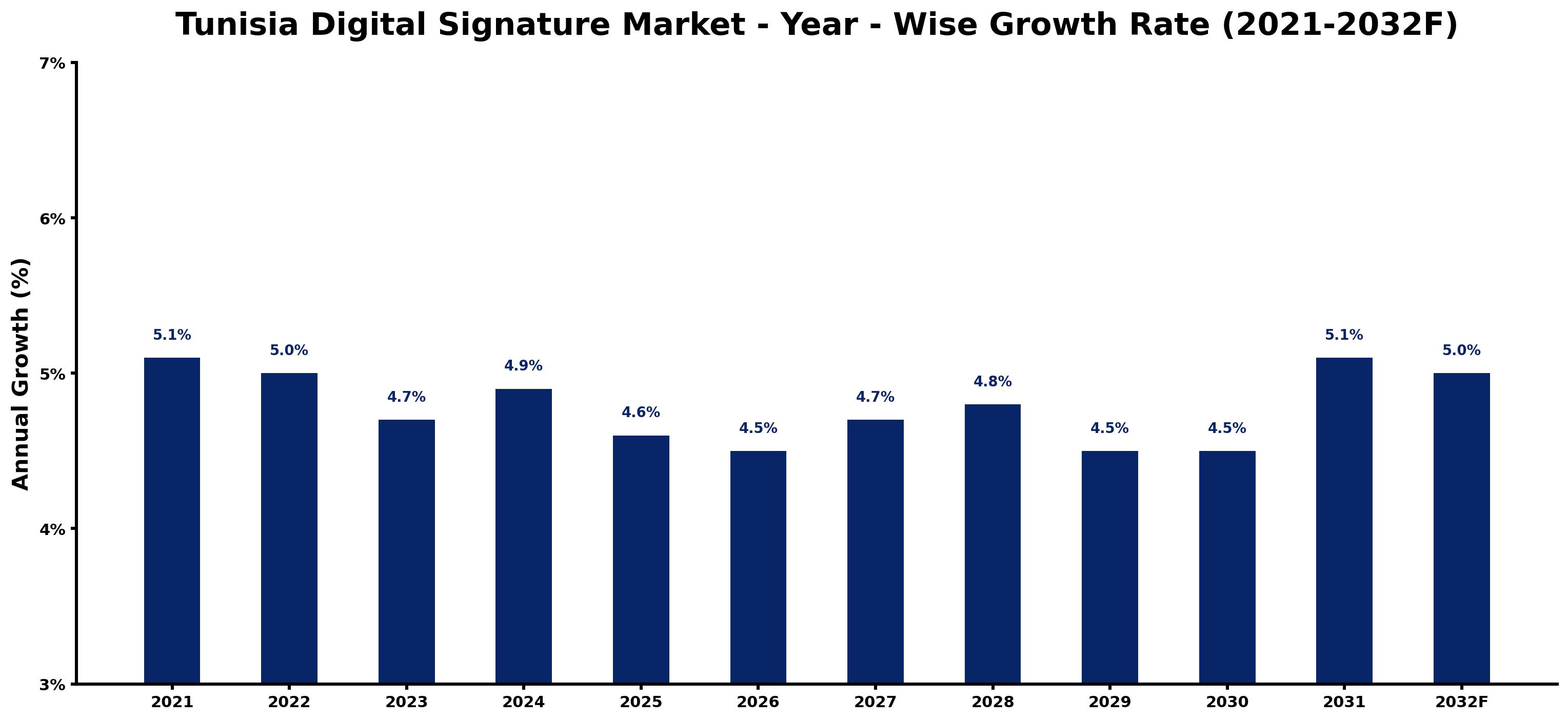 Tunisia Digital Signature Market Year-wise Growth Rate and Key Drivers
