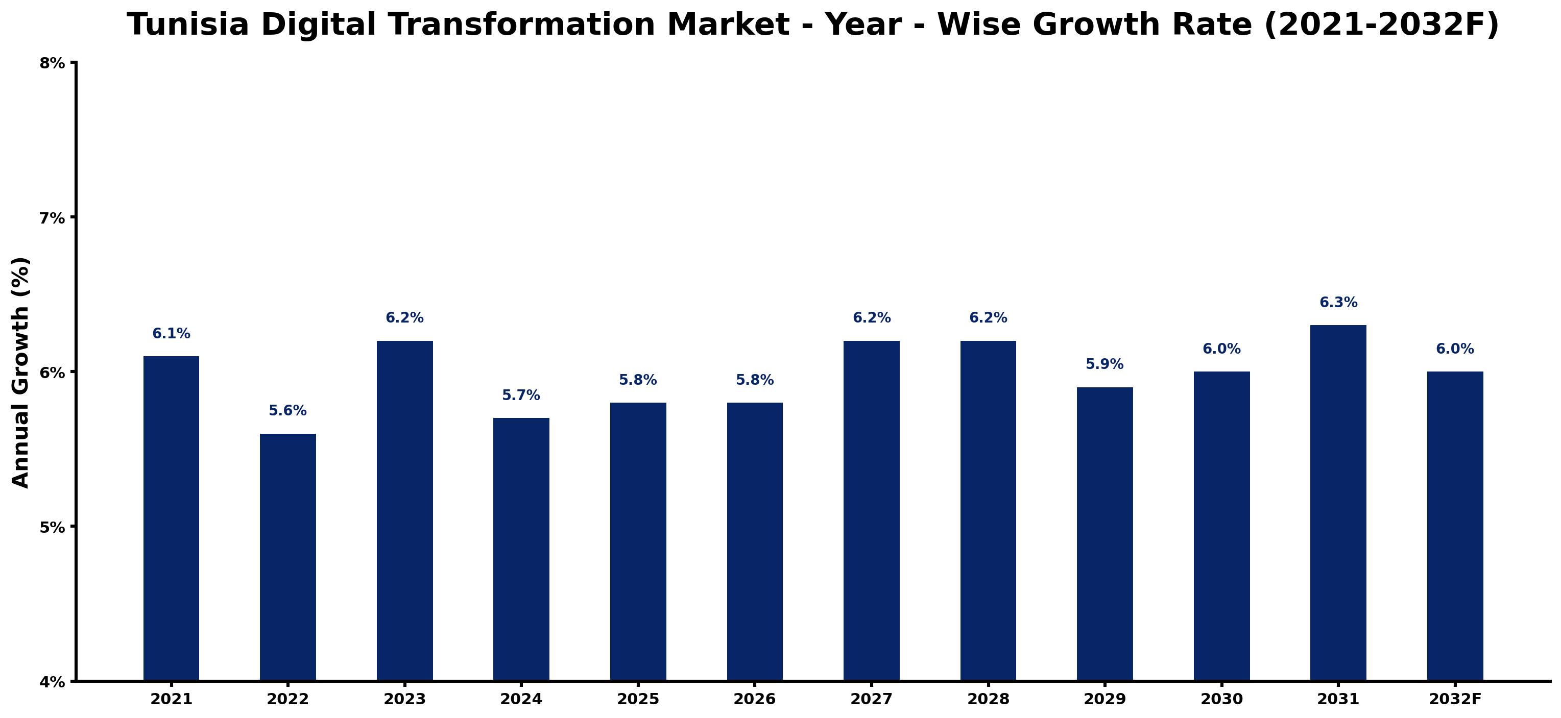 Tunisia Digital Transformation Market Year-wise Growth Rate and Key Drivers