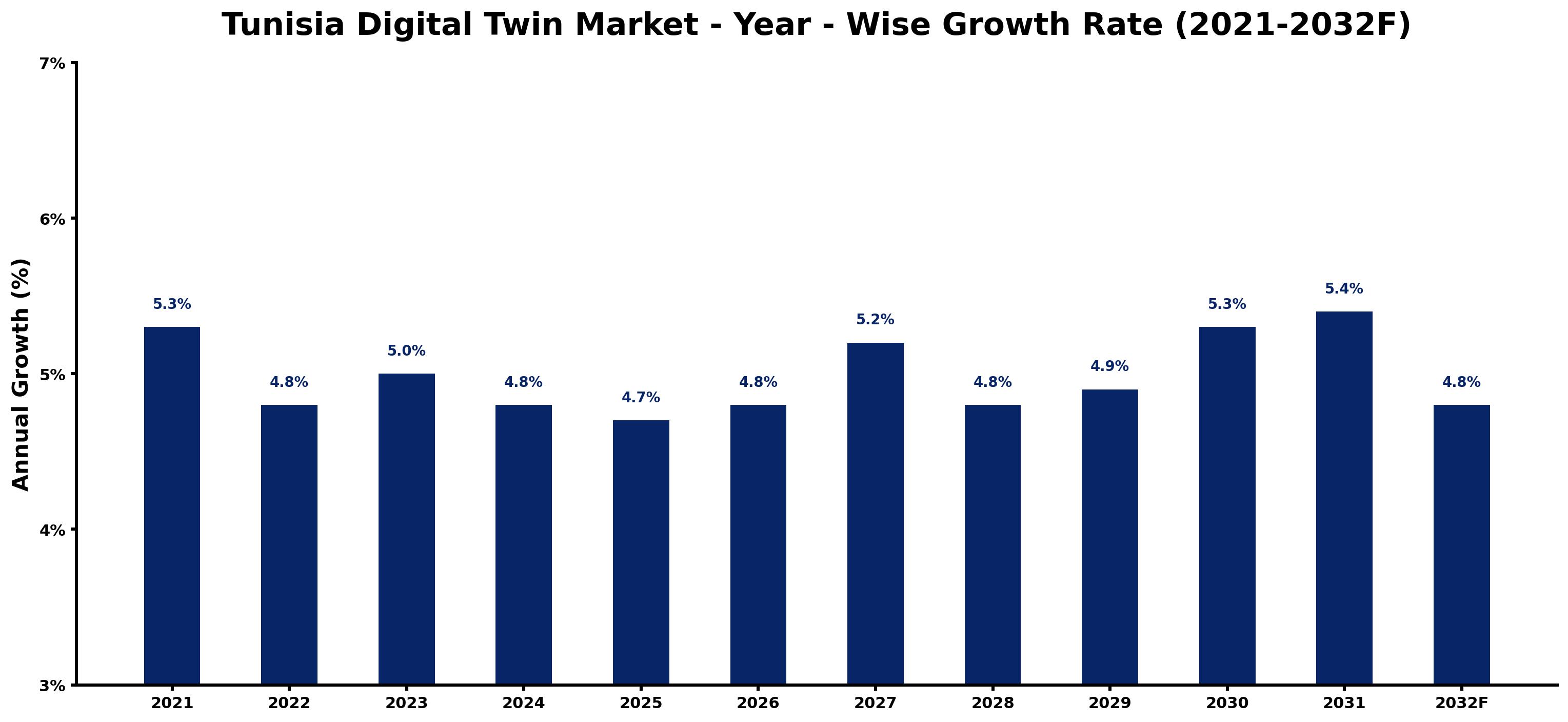 Tunisia Digital Twin Market Year-wise Growth Rate and Key Drivers