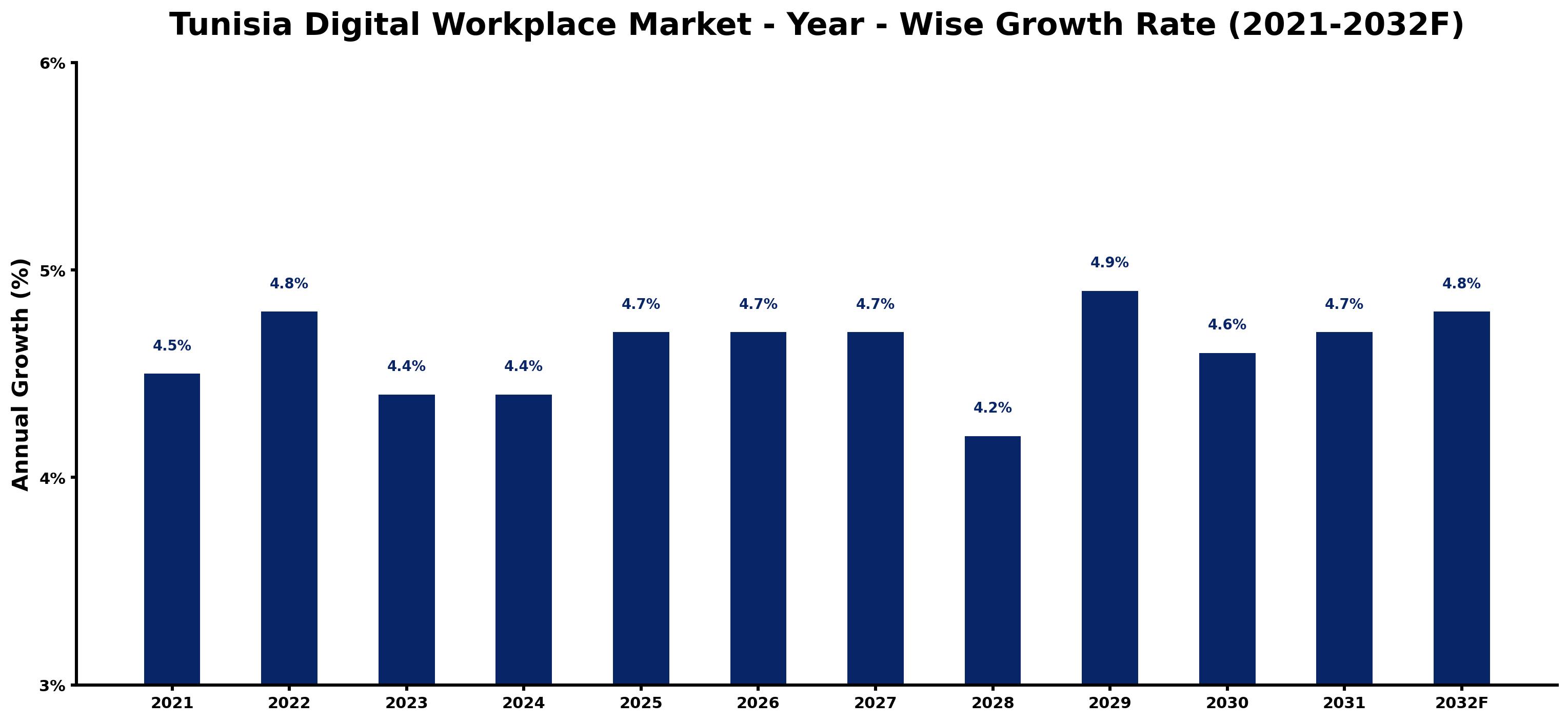 Tunisia Digital Workplace Market Year-wise Growth Rate and Key Drivers