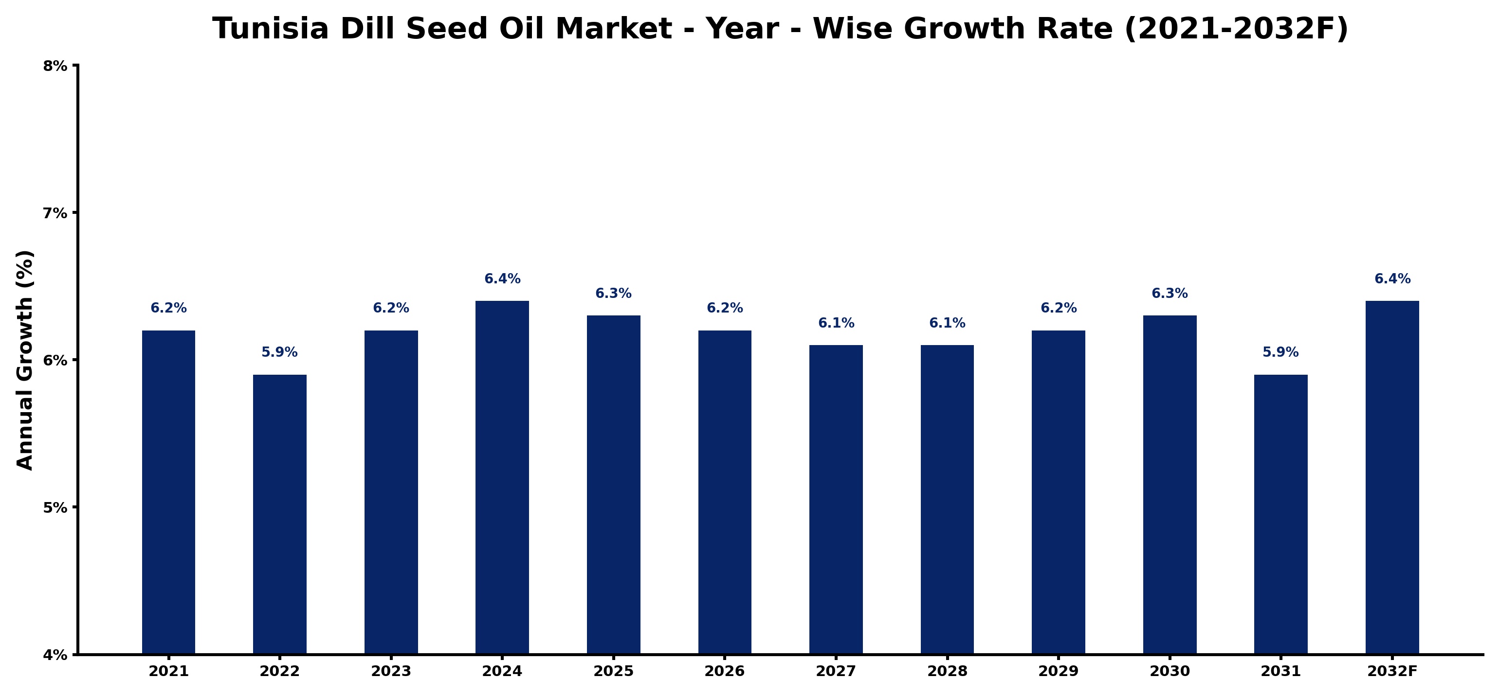 Tunisia Dill Seed Oil Market Year-wise Growth Rate and Key Drivers