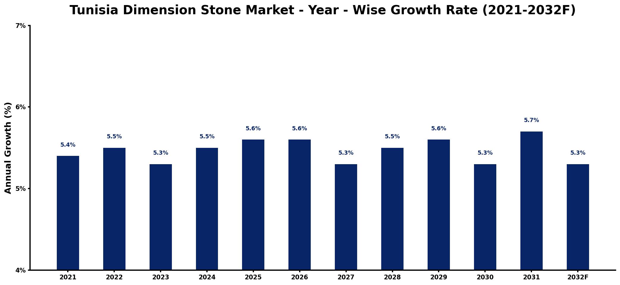 Tunisia Dimension Stone Market Year-wise Growth Rate and Key Drivers