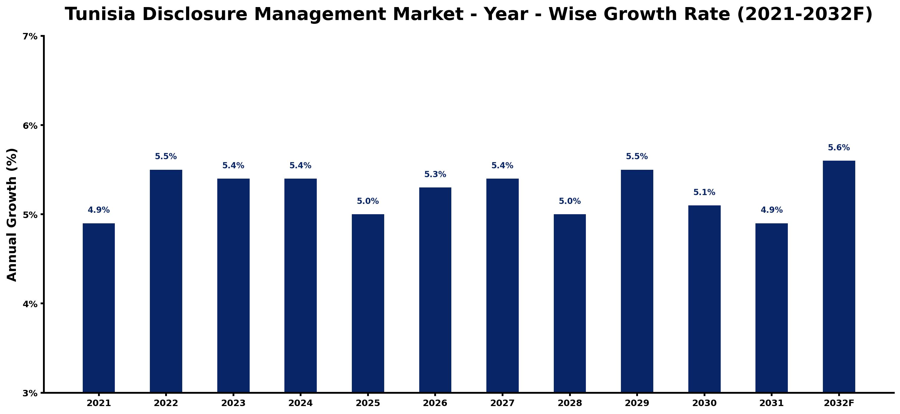 Tunisia Disclosure Management Market Year-wise Growth Rate and Key Drivers