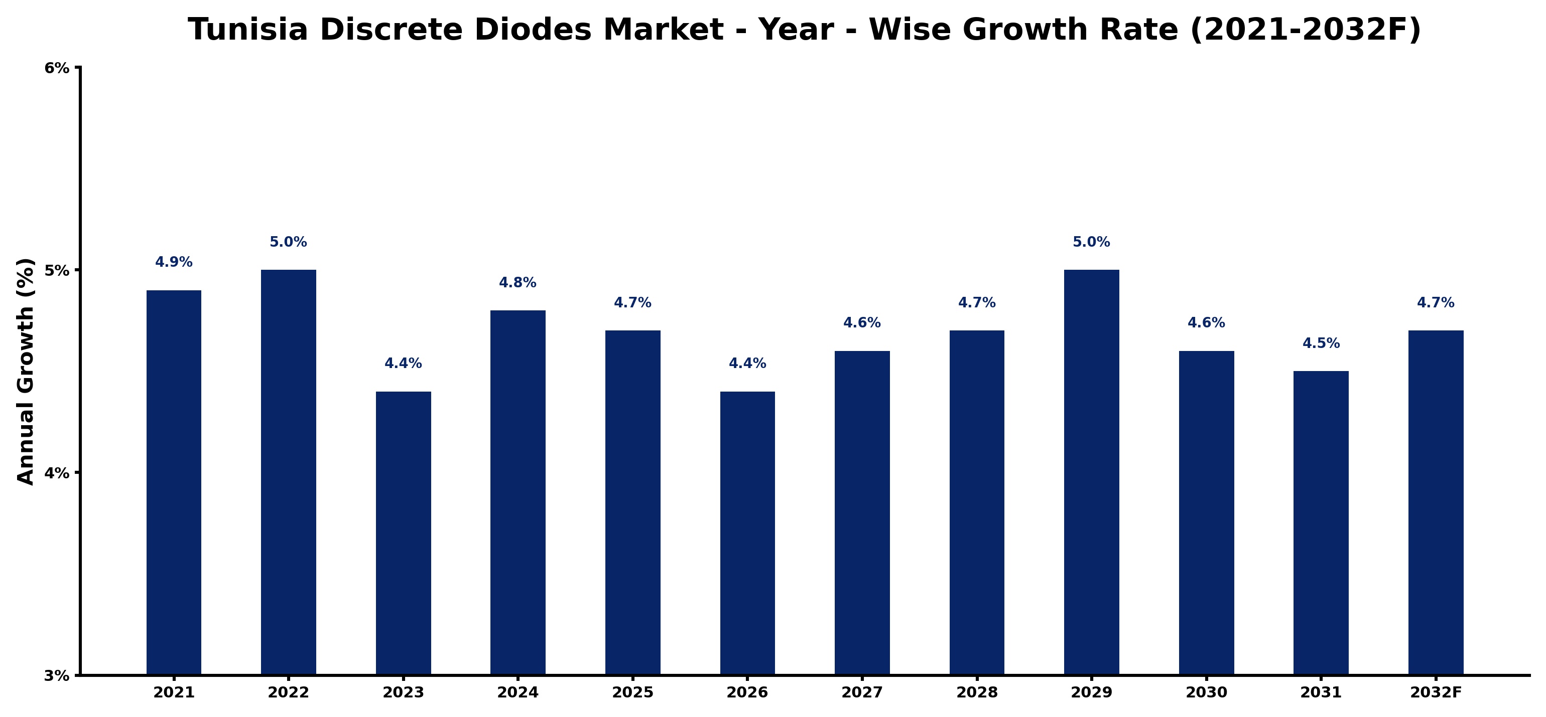 Tunisia Discrete Diodes Market Year-wise Growth Rate and Key Drivers