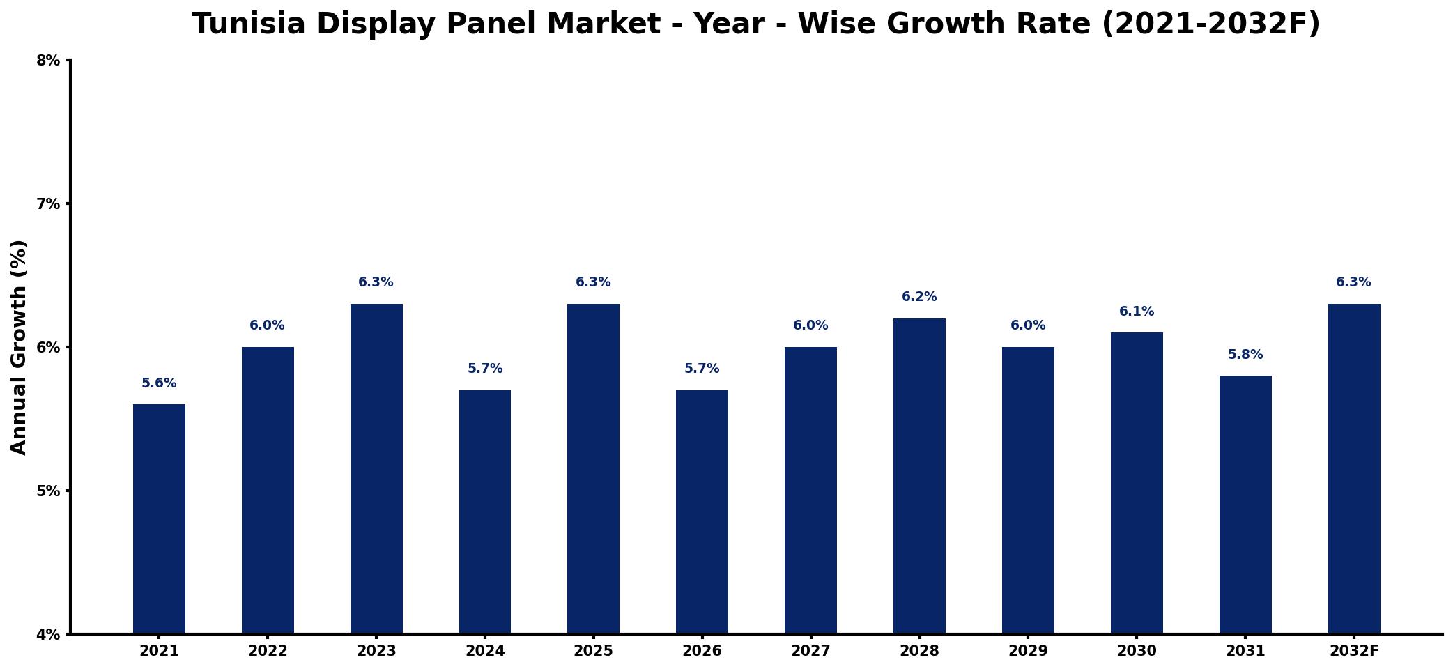 Tunisia Display Panel Market Year-wise Growth Rate and Key Drivers