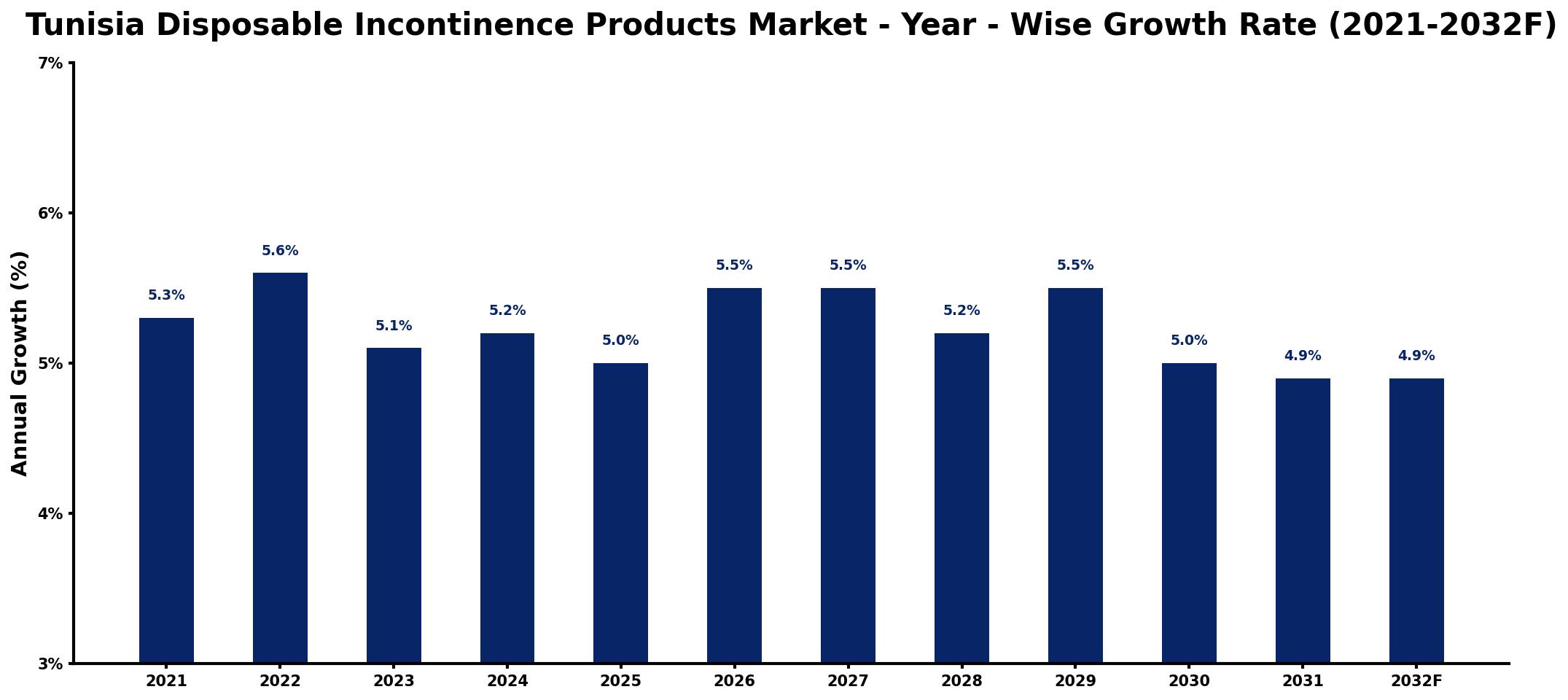 Tunisia Disposable Incontinence Products Market Year-wise Growth Rate and Key Drivers