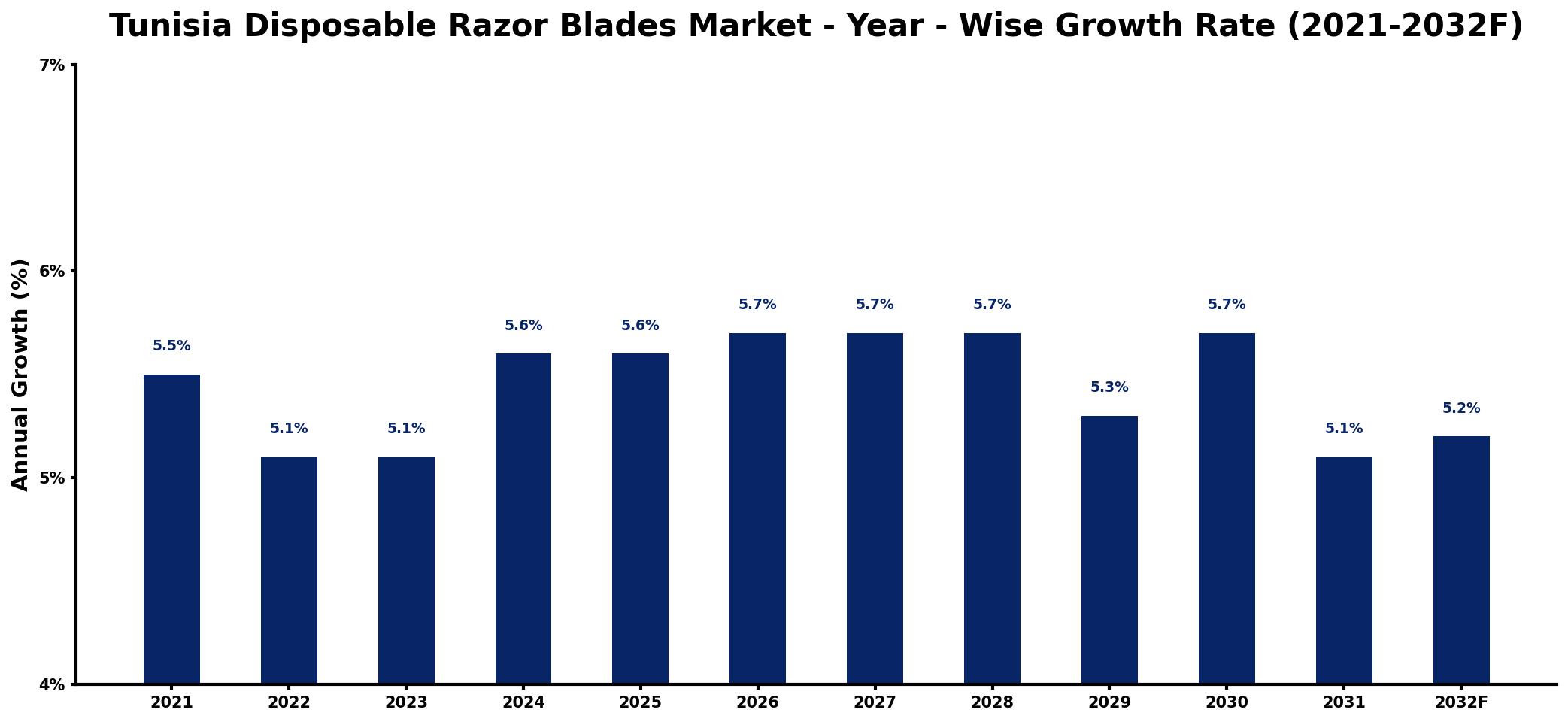 Tunisia Disposable Razor Blades Market Year-wise Growth Rate and Key Drivers