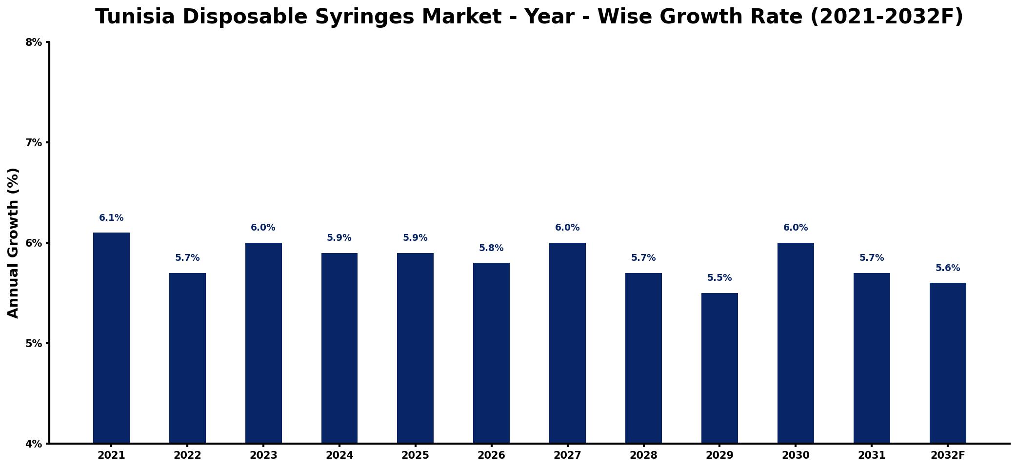 Tunisia Disposable Syringes Market Year-wise Growth Rate and Key Drivers