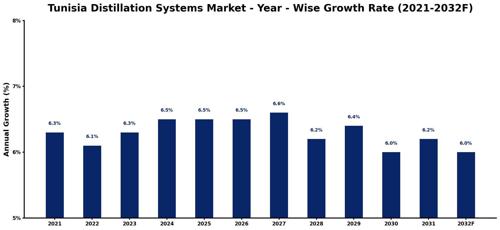 Tunisia Distillation Systems Market Year-wise Growth Rate and Key Drivers