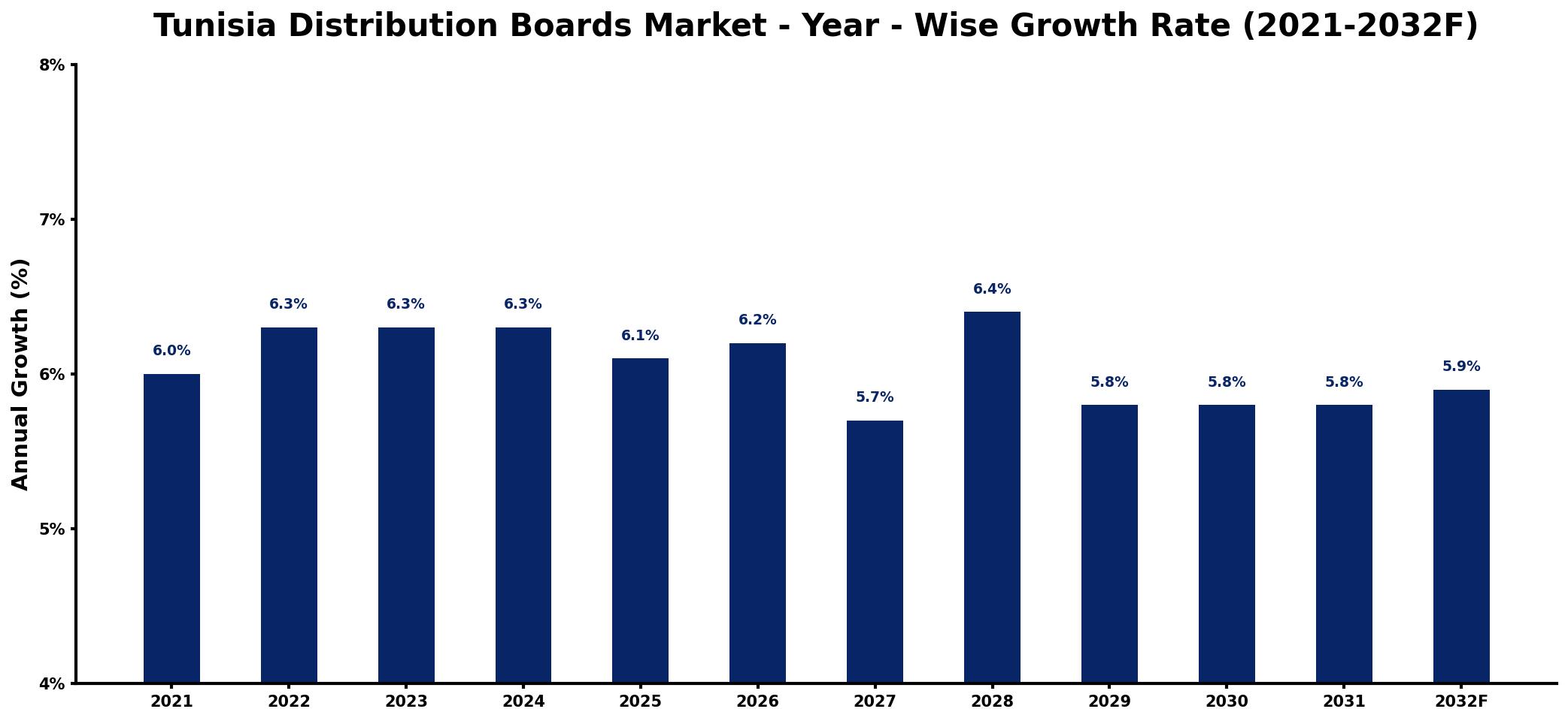 Tunisia Distribution Boards Market Year-wise Growth Rate and Key Drivers