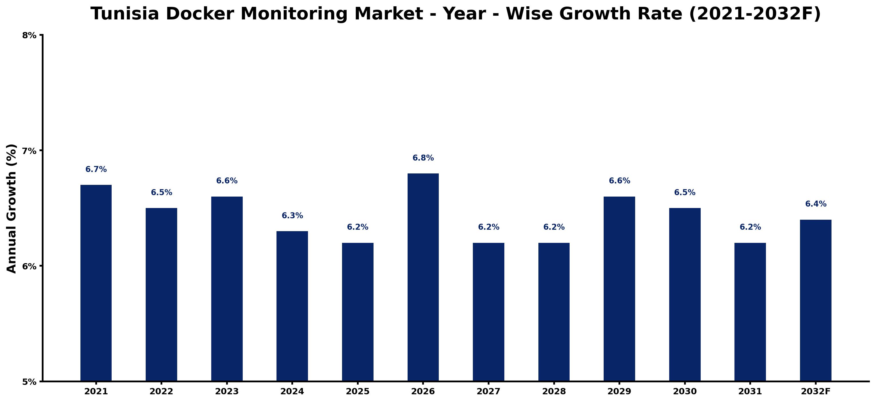 Tunisia Docker Monitoring Market Year-wise Growth Rate and Key Drivers