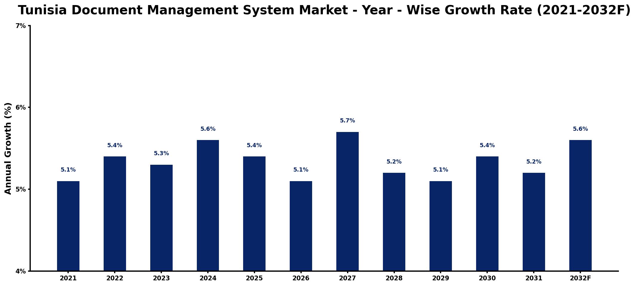 Tunisia Document Management System Market Year-wise Growth Rate and Key Drivers