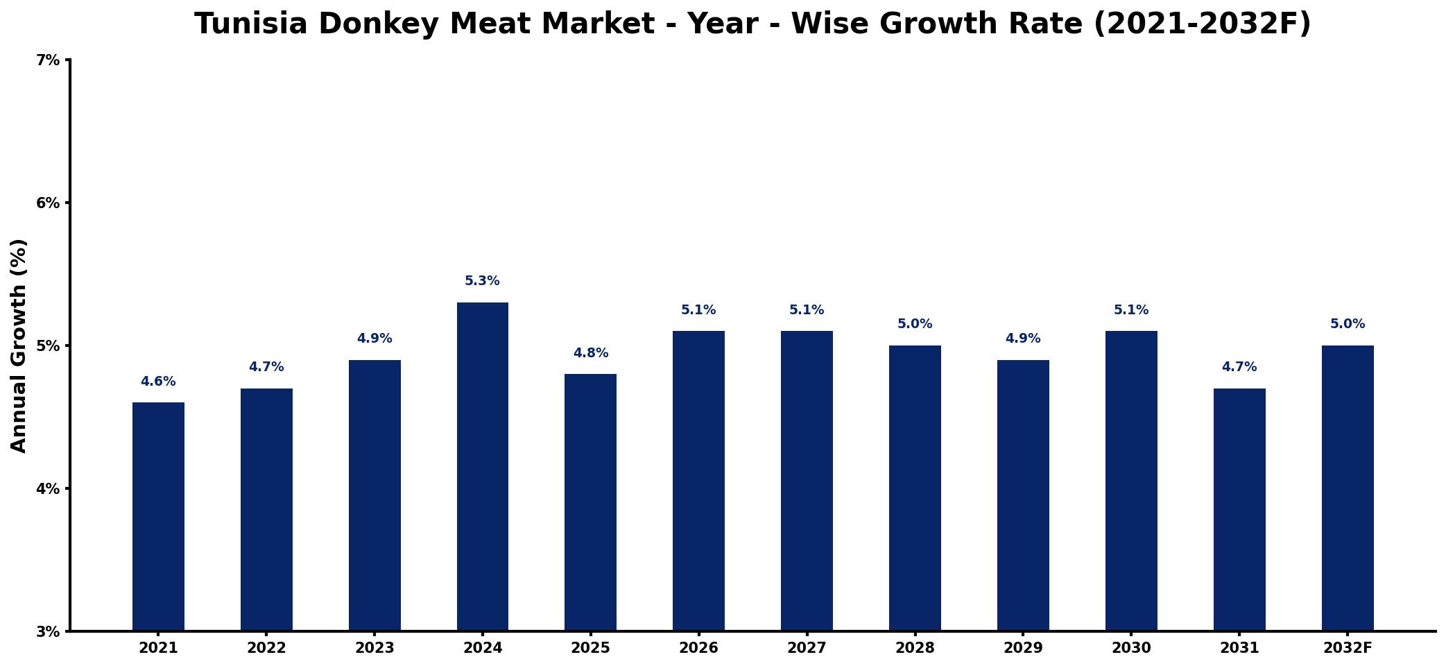 Tunisia Donkey Meat Market Year-wise Growth Rate and Key Drivers