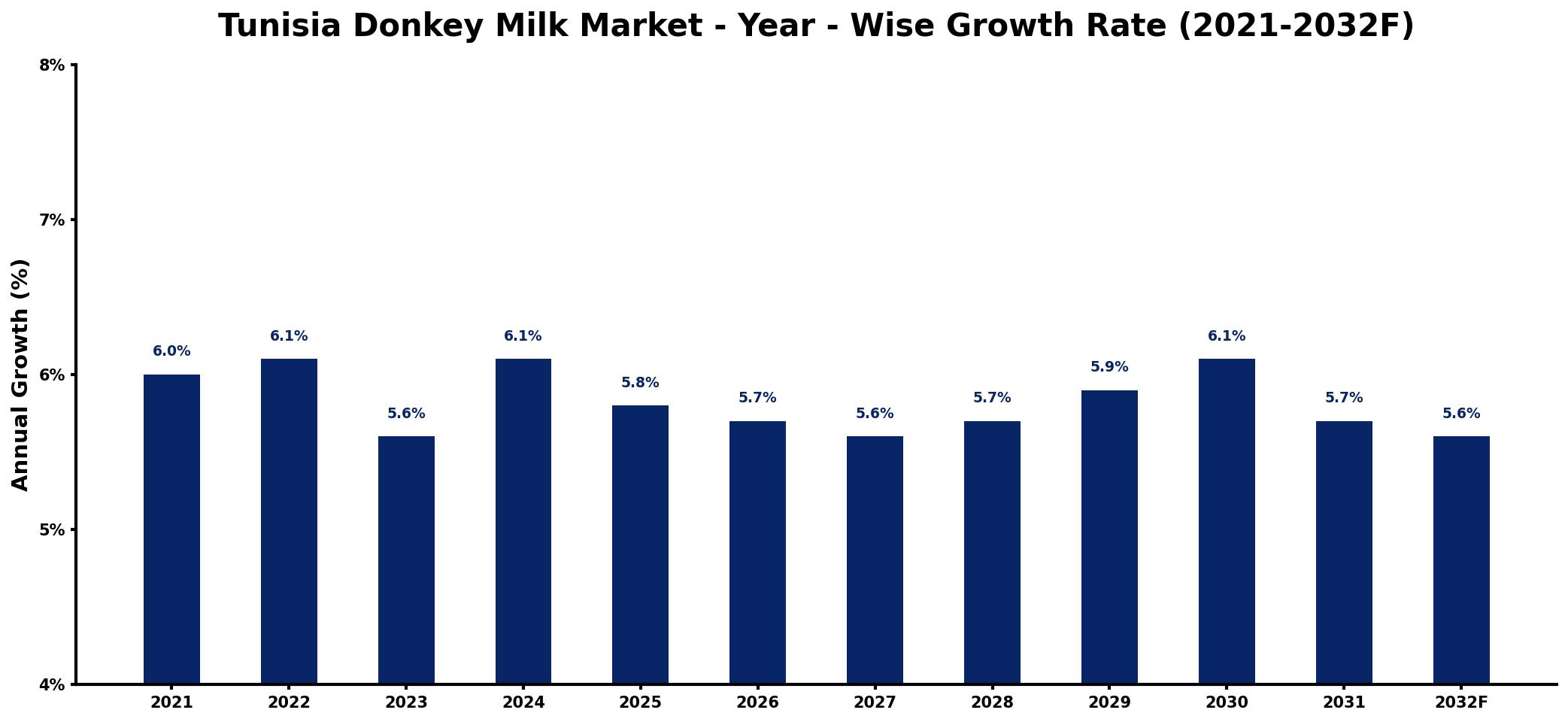 Tunisia Donkey Milk Market Year-wise Growth Rate and Key Drivers