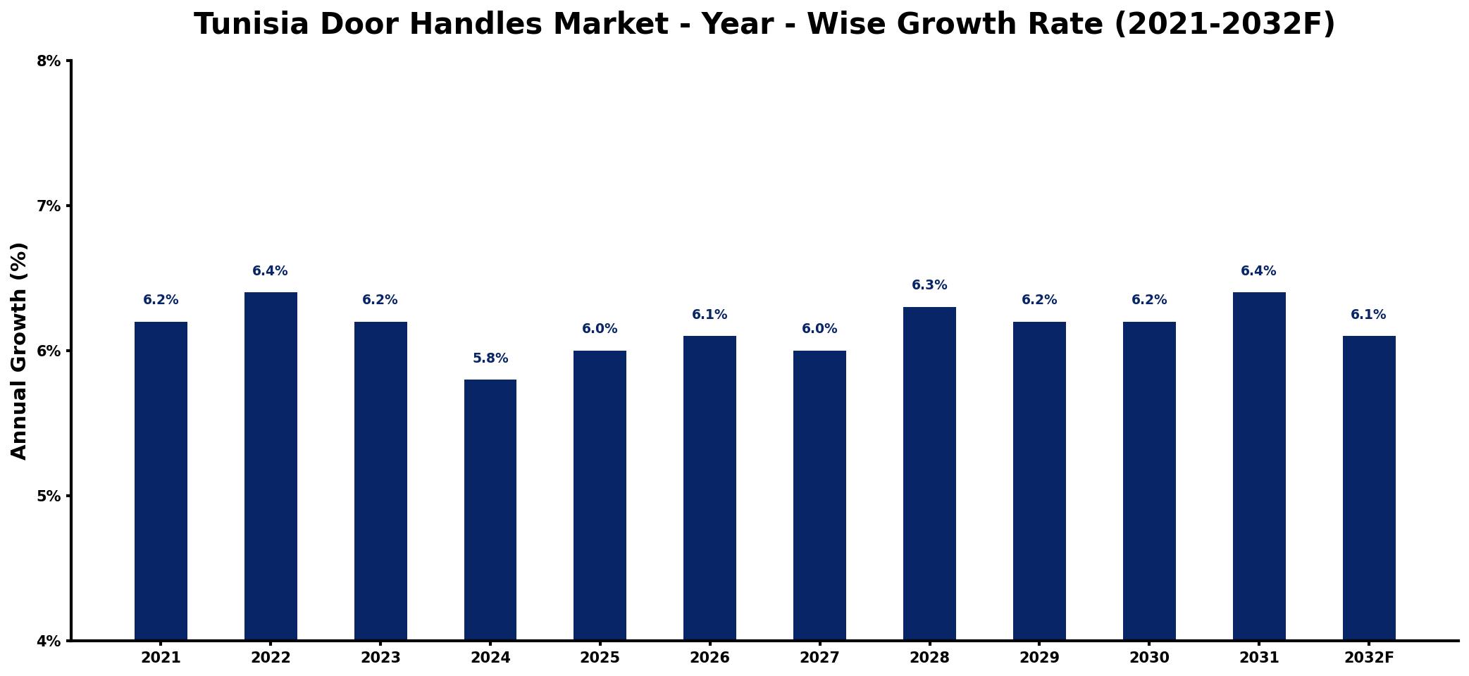 Tunisia Door Handles Market Year-wise Growth Rate and Key Drivers
