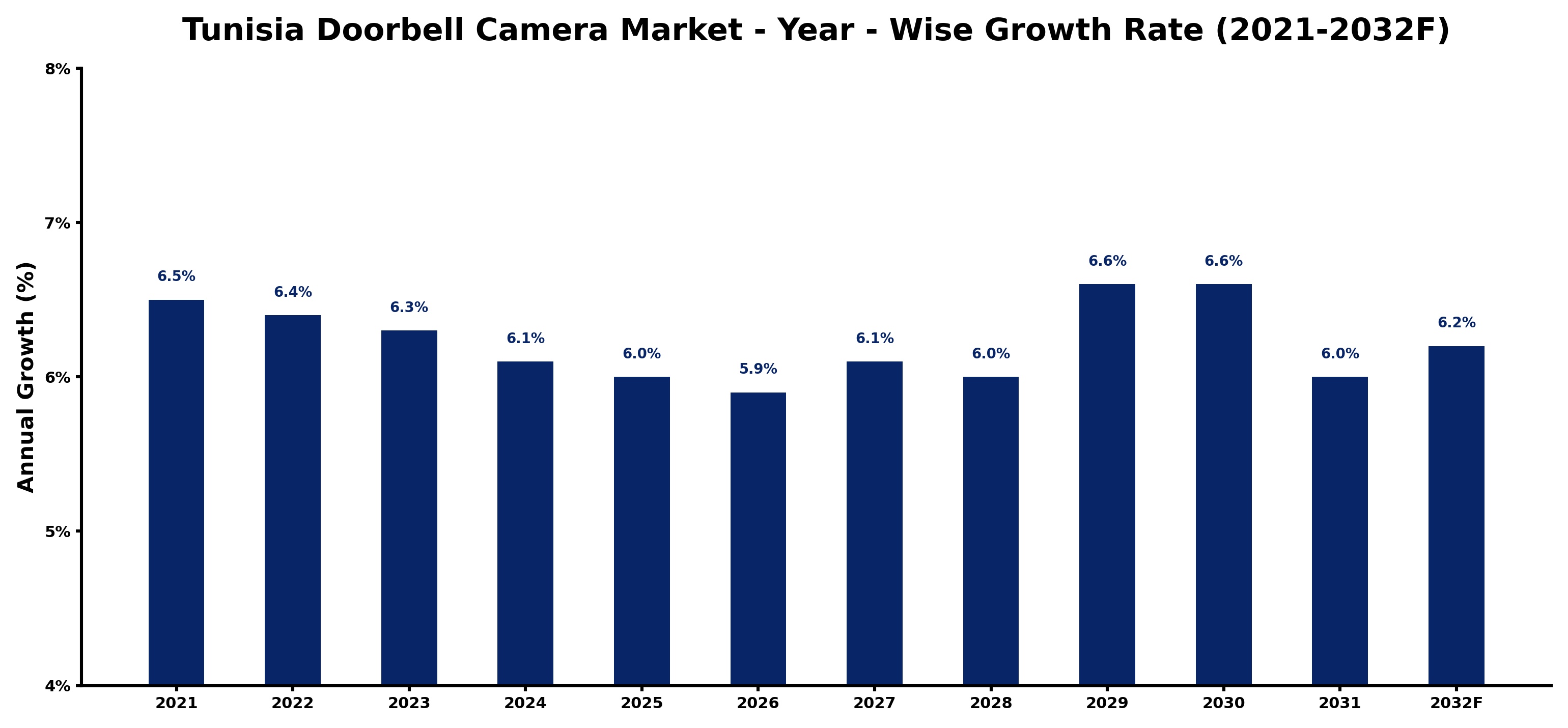 Tunisia Doorbell Camera Market Year-wise Growth Rate and Key Drivers
