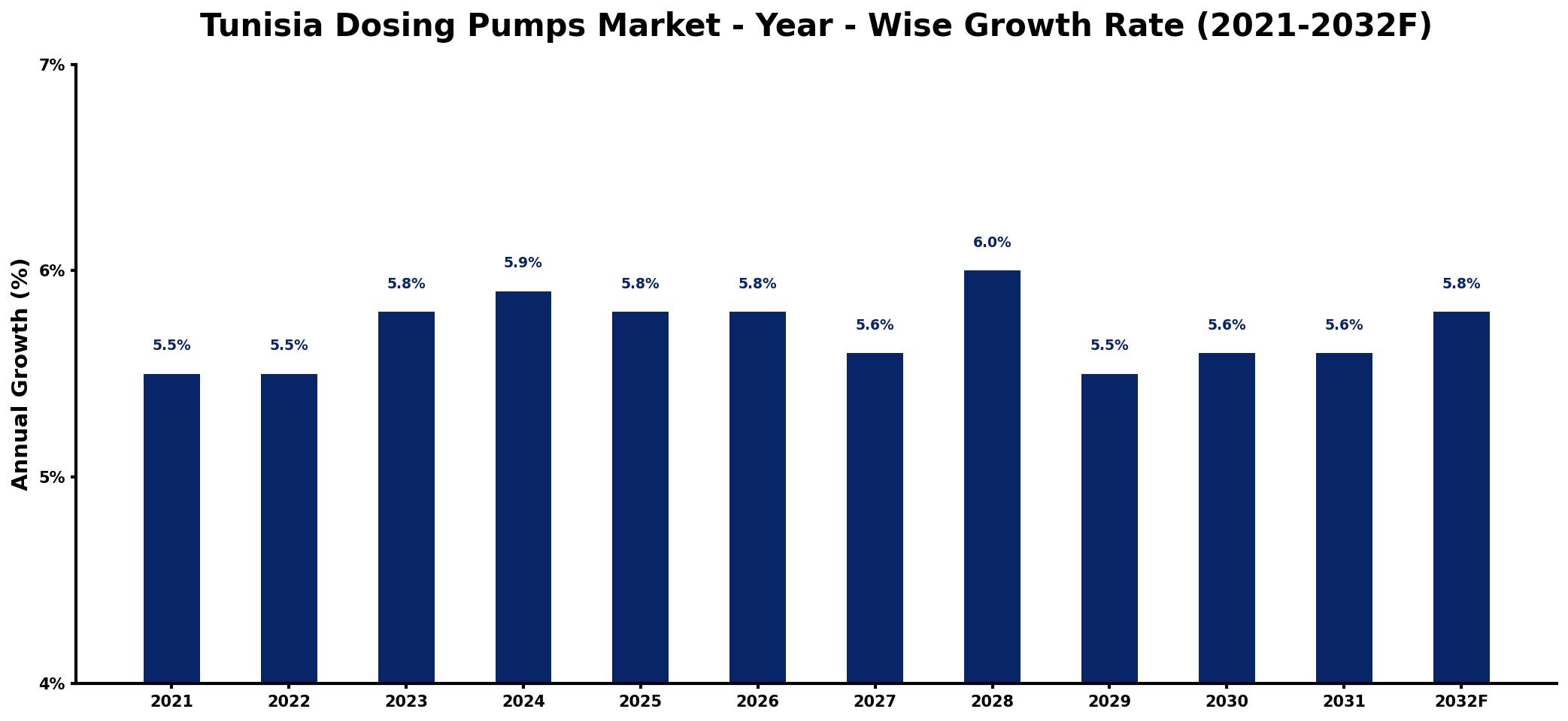 Tunisia Dosing Pumps Market Year-wise Growth Rate and Key Drivers