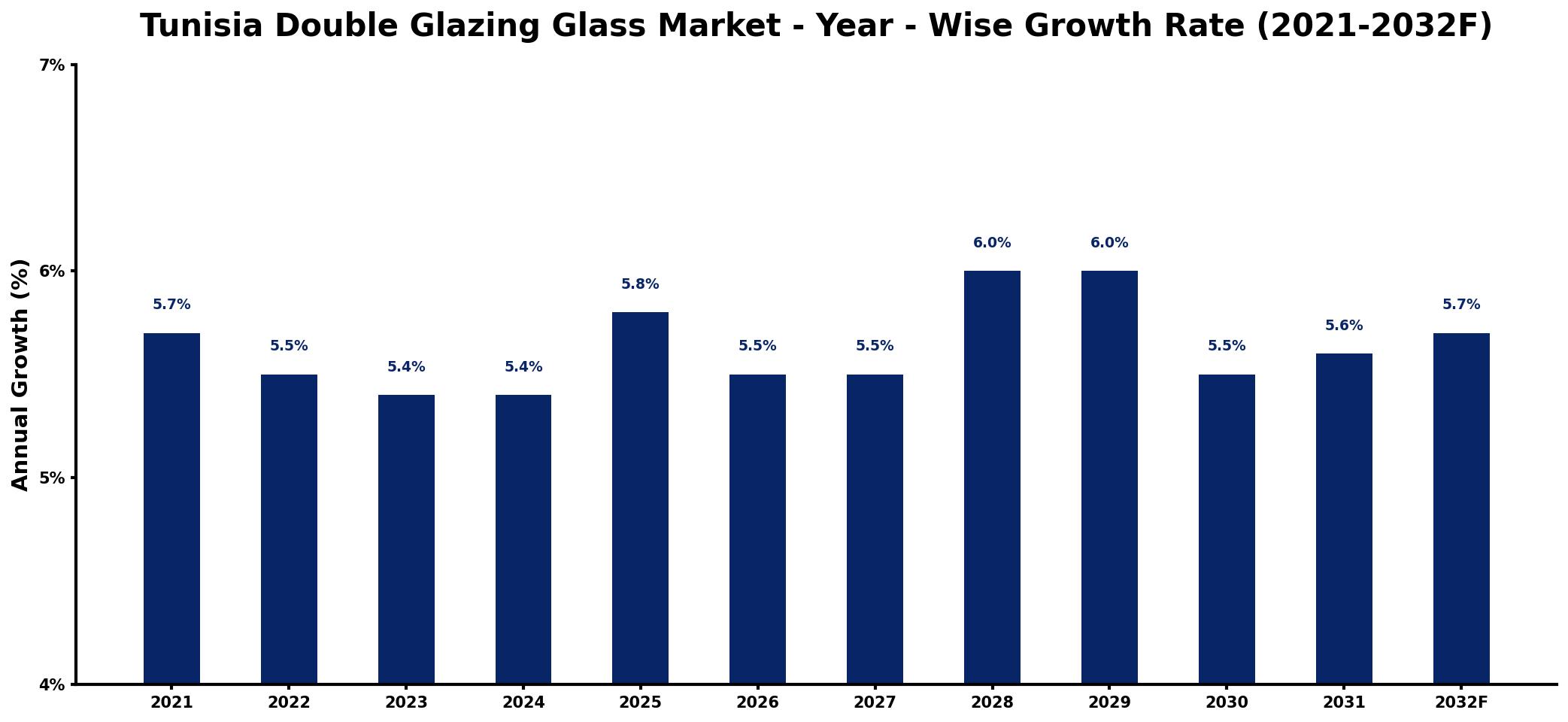 Tunisia Double Glazing Glass Market Year-wise Growth Rate and Key Drivers