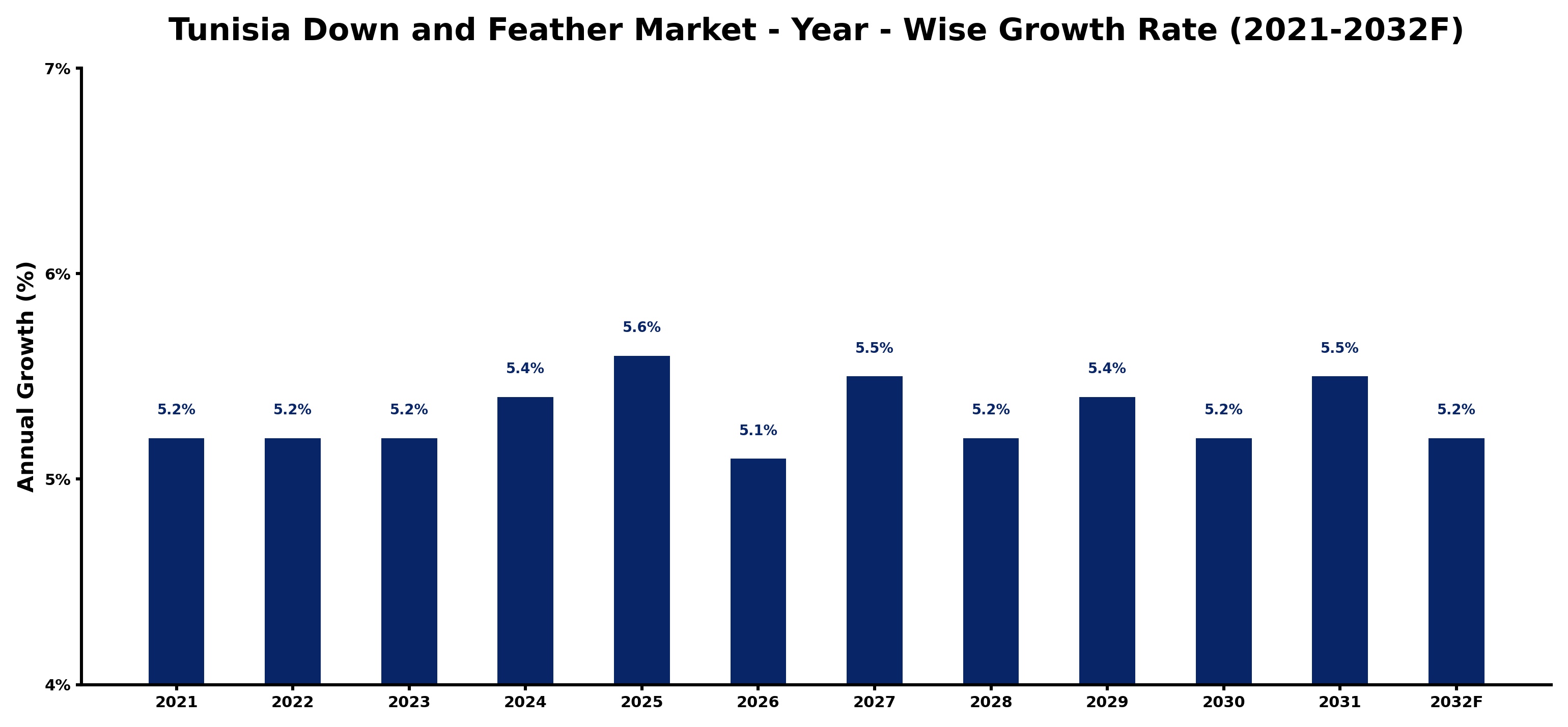 Tunisia Down and Feather Market Year-wise Growth Rate and Key Drivers