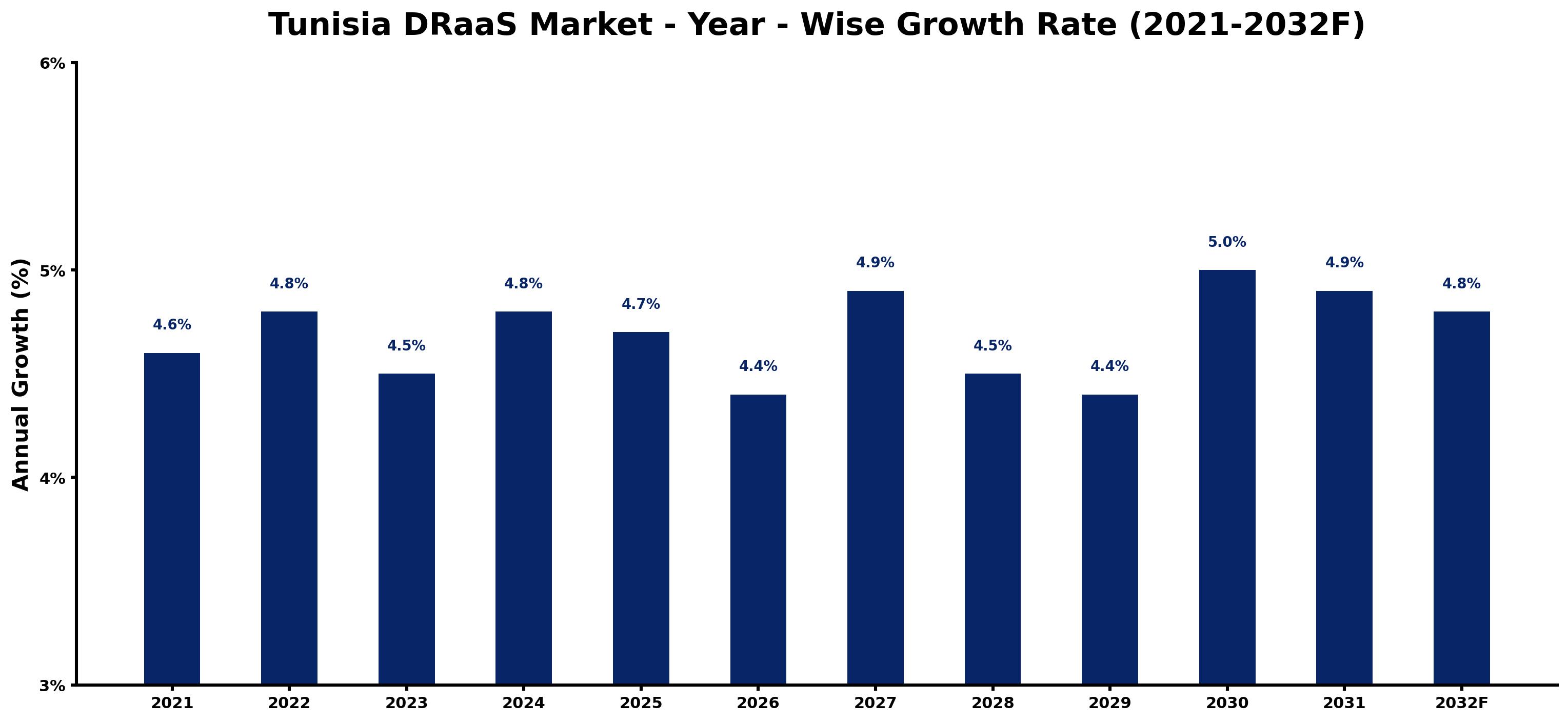 Tunisia DRaaS Market Year-wise Growth Rate and Key Drivers