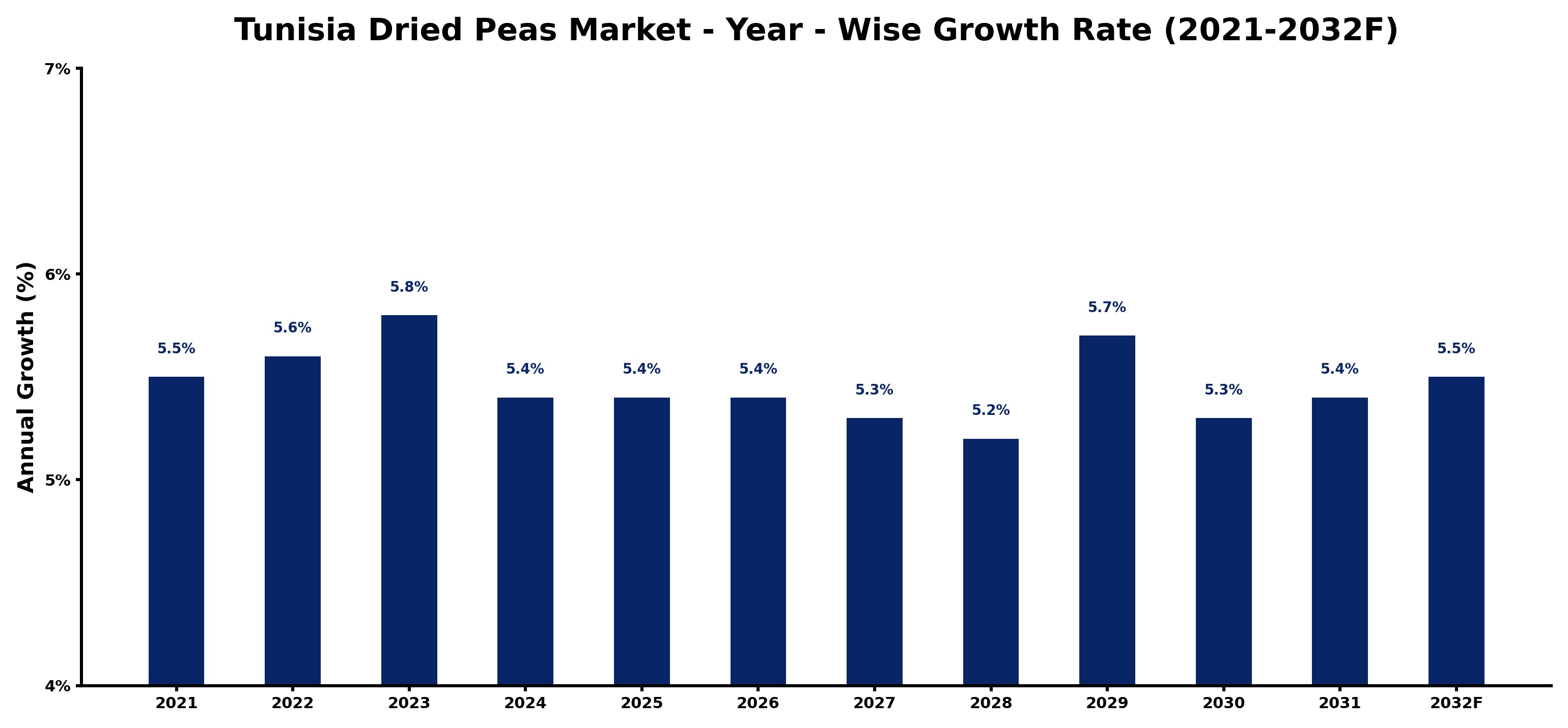 Tunisia Dried Peas Market Year-wise Growth Rate and Key Drivers