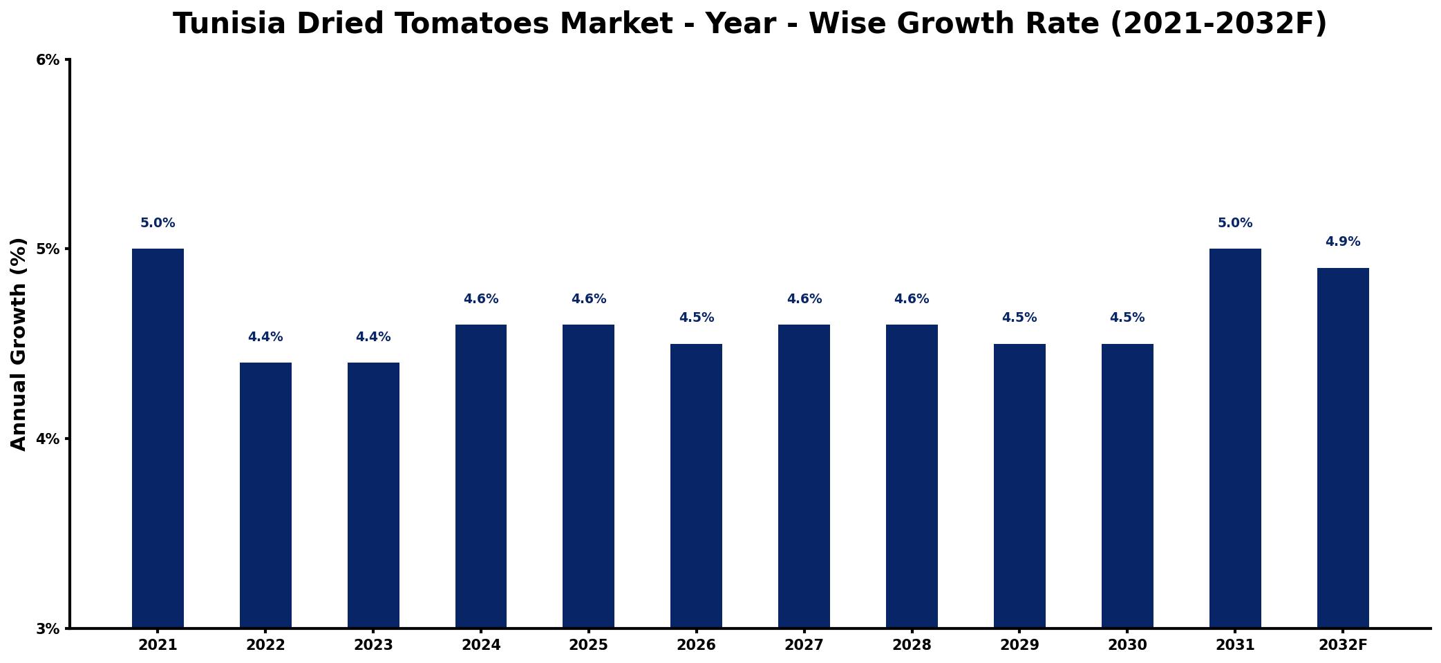 Tunisia Dried Tomatoes Market Year-wise Growth Rate and Key Drivers