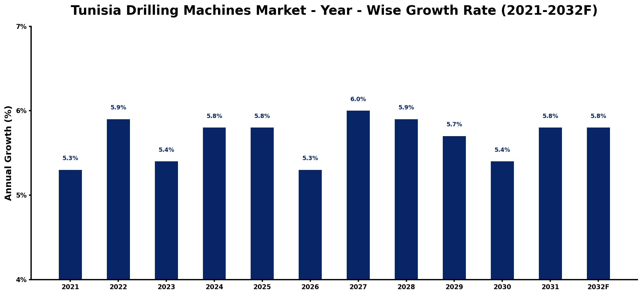 Tunisia Drilling Machines Market Year-wise Growth Rate and Key Drivers